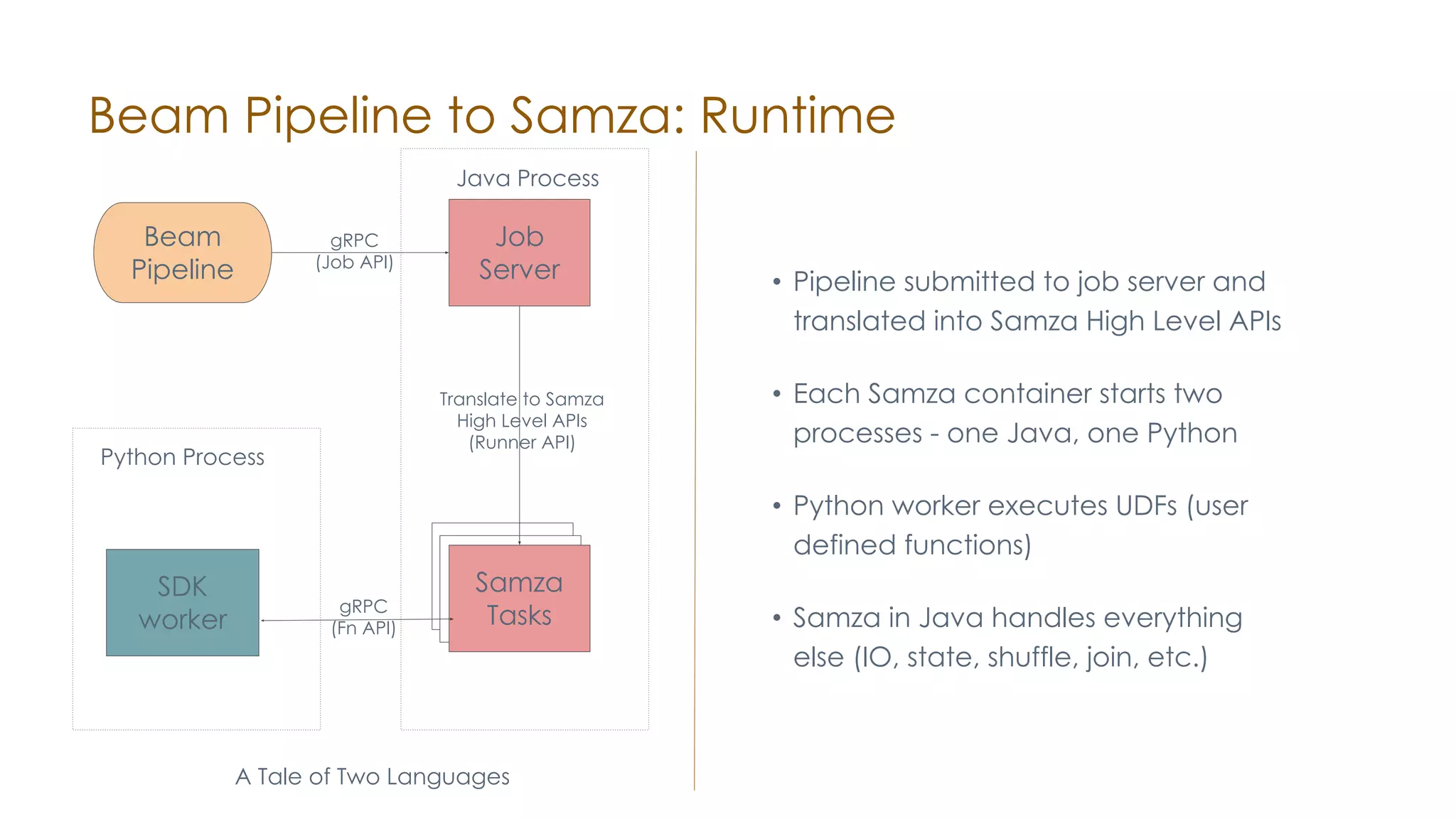 Beam Pipeline to Samza: Runtime Beam Pipeline Job Server A Tale of Two Languages Python Process Samza Tasks SDK worker gRPC (Fn API) gRPC (Job API) Translate to Samza High Level APIs (Runner API) Java Process • Pipeline submitted to job server and translated into Samza High Level APIs • Each Samza container starts two processes - one Java, one Python • Python worker executes UDFs (user defined functions) • Samza in Java handles everything else (IO, state, shuffle, join, etc.) 