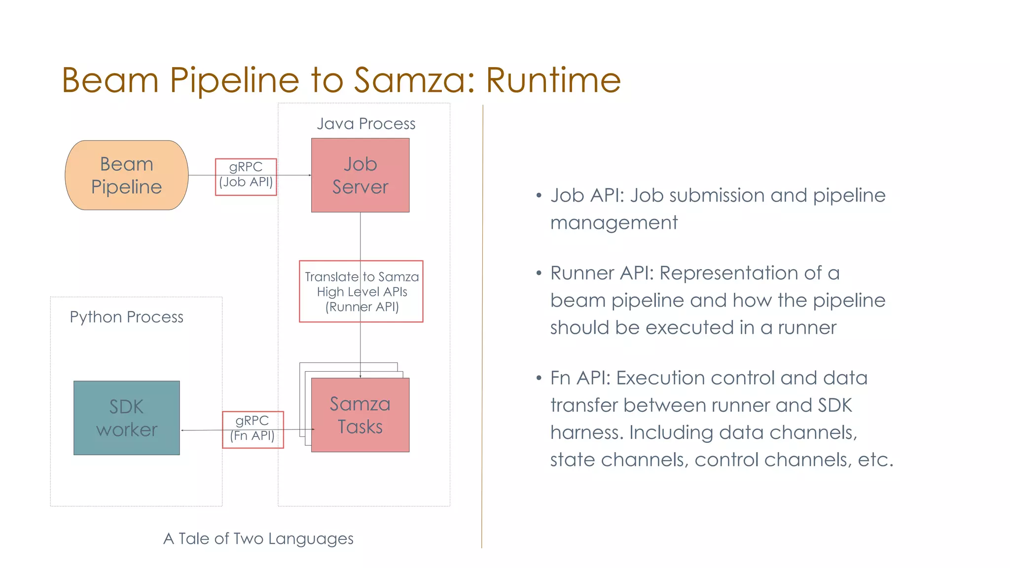 Beam Pipeline to Samza: Runtime Beam Pipeline Job Server A Tale of Two Languages Python Process Samza Tasks SDK worker gRPC (Fn API) gRPC (Job API) Translate to Samza High Level APIs (Runner API) Java Process • Job API: Job submission and pipeline management • Runner API: Representation of a beam pipeline and how the pipeline should be executed in a runner • Fn API: Execution control and data transfer between runner and SDK harness. Including data channels, state channels, control channels, etc. 