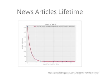News Articles Lifetime
https://gdsdata.blog.gov.uk/2013/10/22/the-half-life-of-news/
 