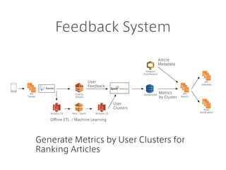 Feedback System
Generate Metrics by User Clusters for
Ranking Articles
Amazon
CloudSearch
API
Search
API
Gateway
Kinesis
S...