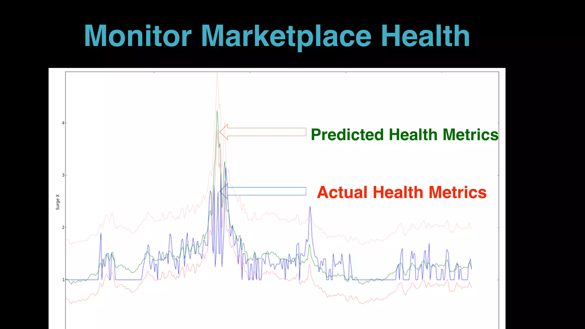 Predicted Health Metrics
Actual Health Metrics
Monitor Marketplace Health
 