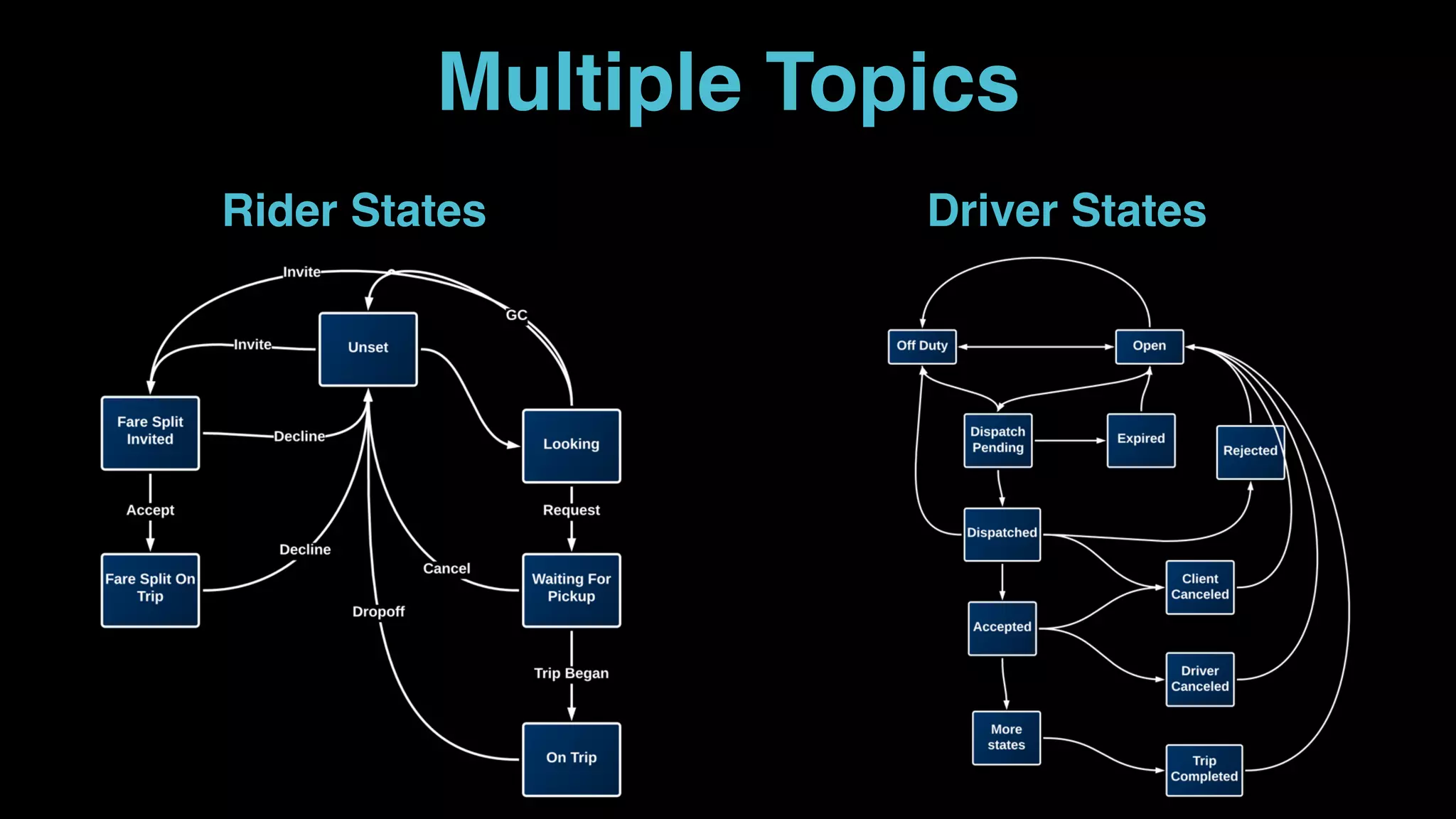 Multiple Topics
Rider States Driver States
 