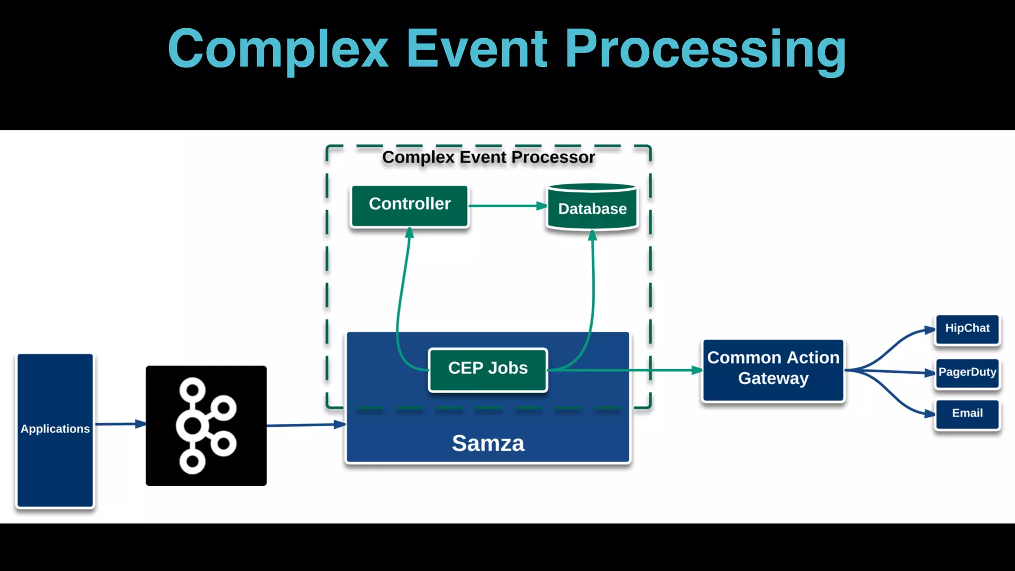 ● Sigma is similar - but for offline/batch applications
Complex Event Processing
 
