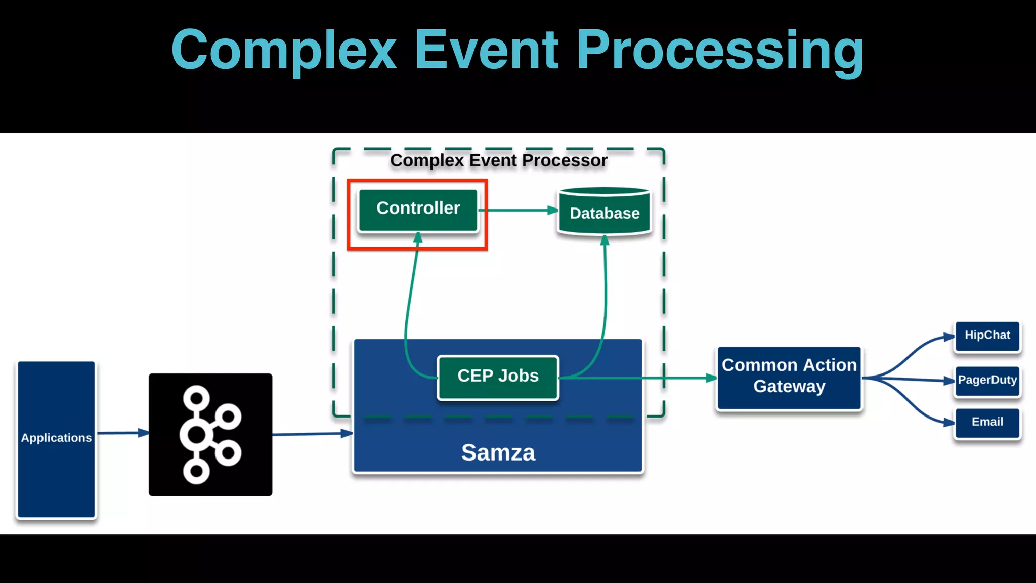 ● Sigma is similar - but for offline/batch applications
Complex Event Processing
 