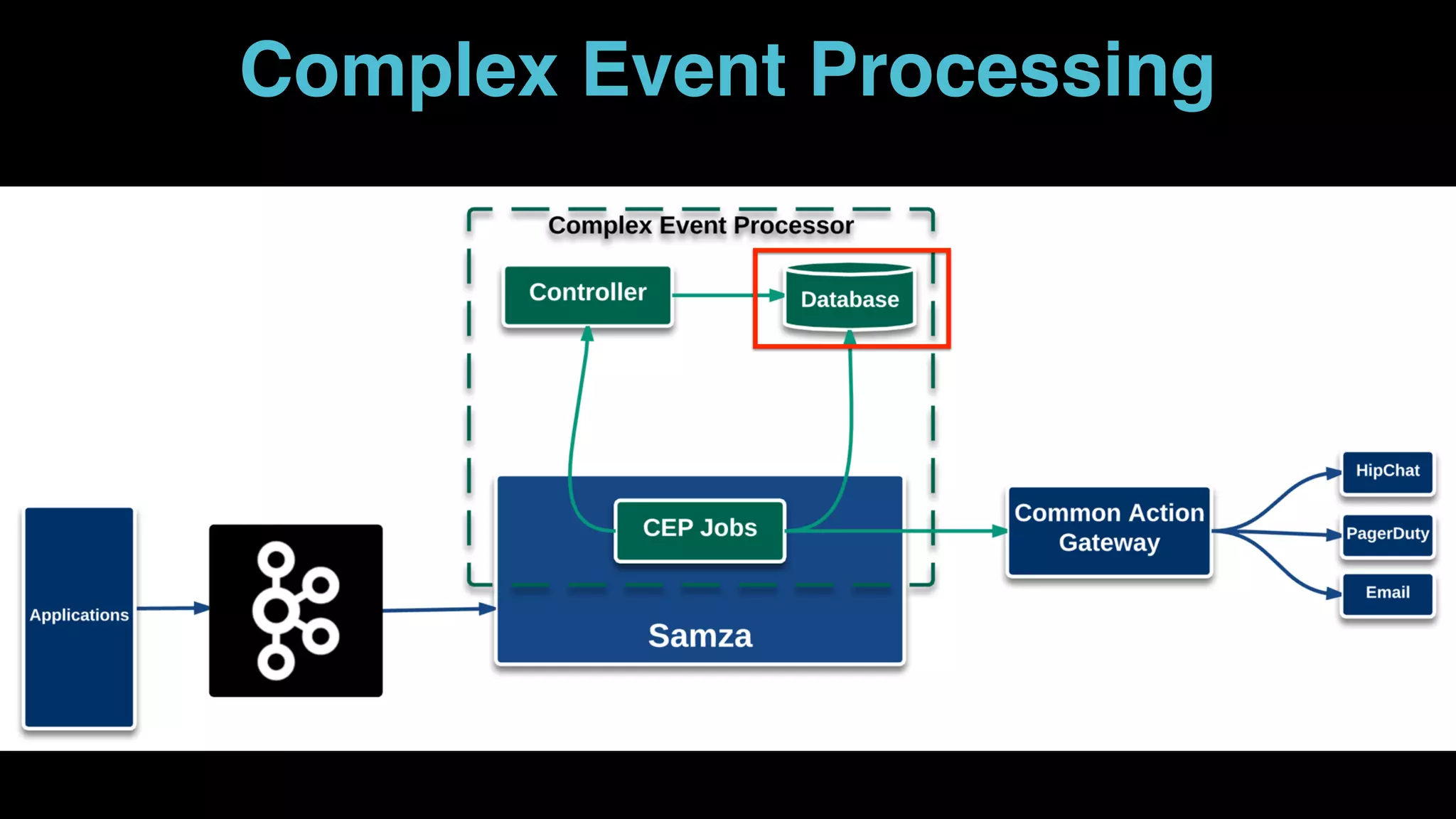 ● Sigma is similar - but for offline/batch applications
Complex Event Processing
 