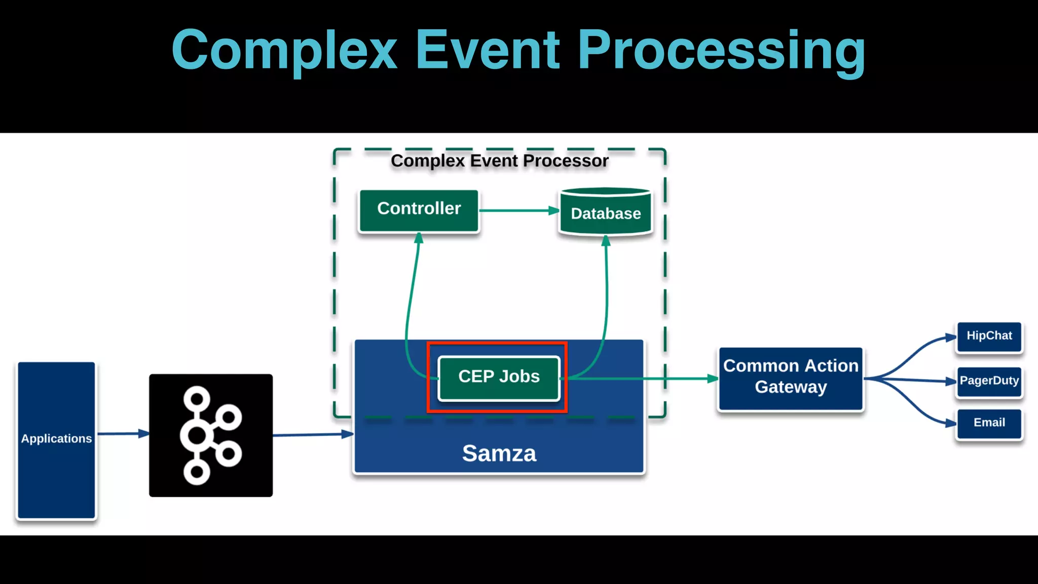 ● Sigma is similar - but for offline/batch applications
Complex Event Processing
 