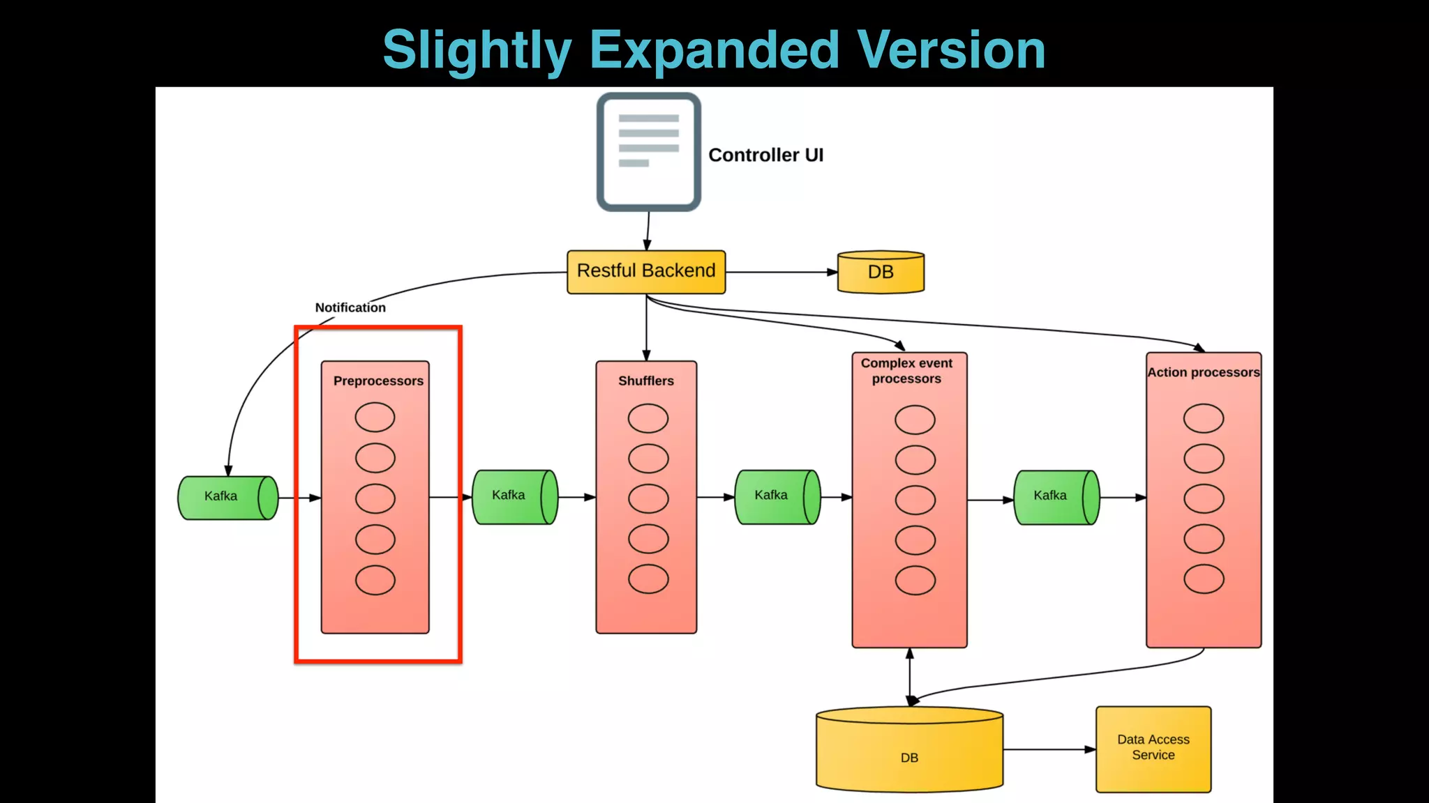 ● Sigma is similar - but for offline/batch applications
Slightly Expanded Version
 