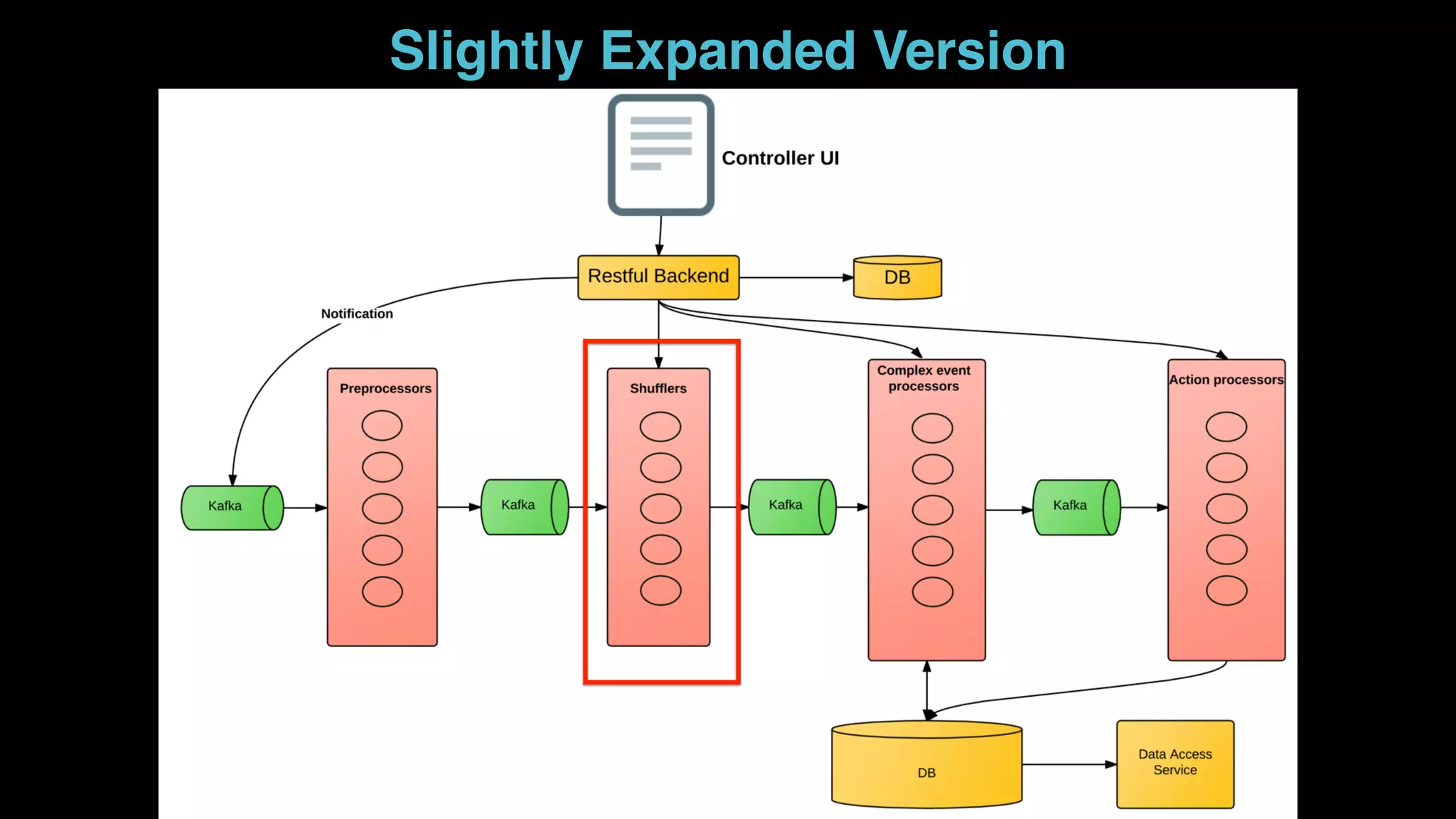 ● Sigma is similar - but for offline/batch applications
Slightly Expanded Version
 