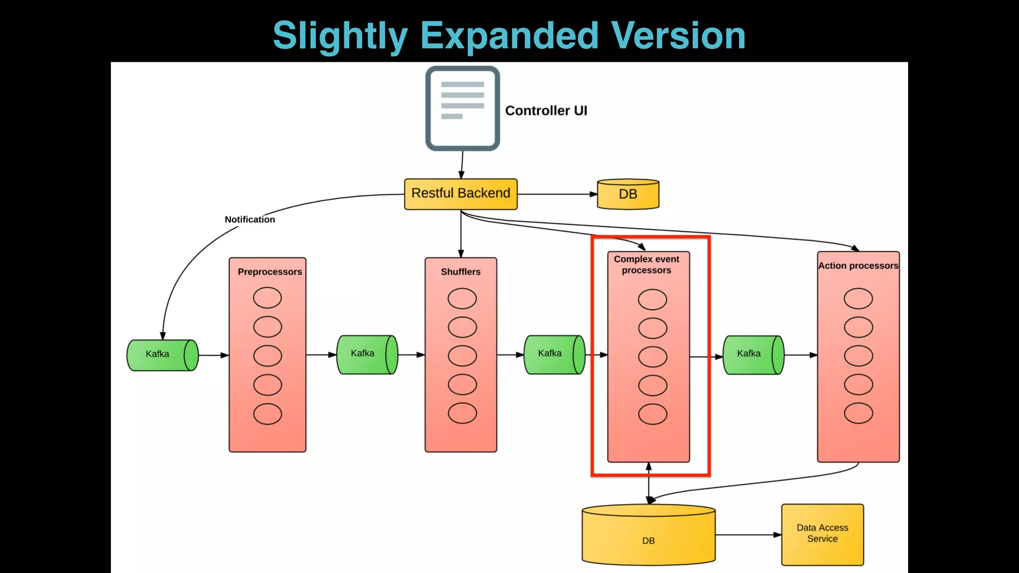 ● Sigma is similar - but for offline/batch applications
Slightly Expanded Version
 