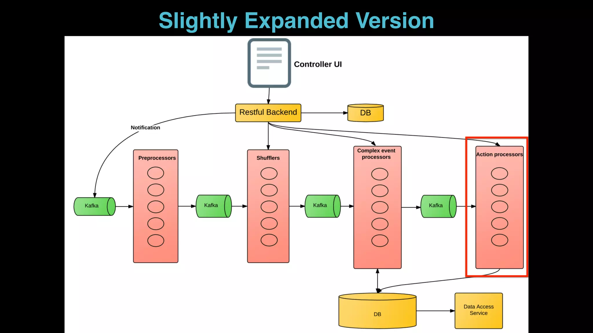 ● Sigma is similar - but for offline/batch applications
Slightly Expanded Version
 