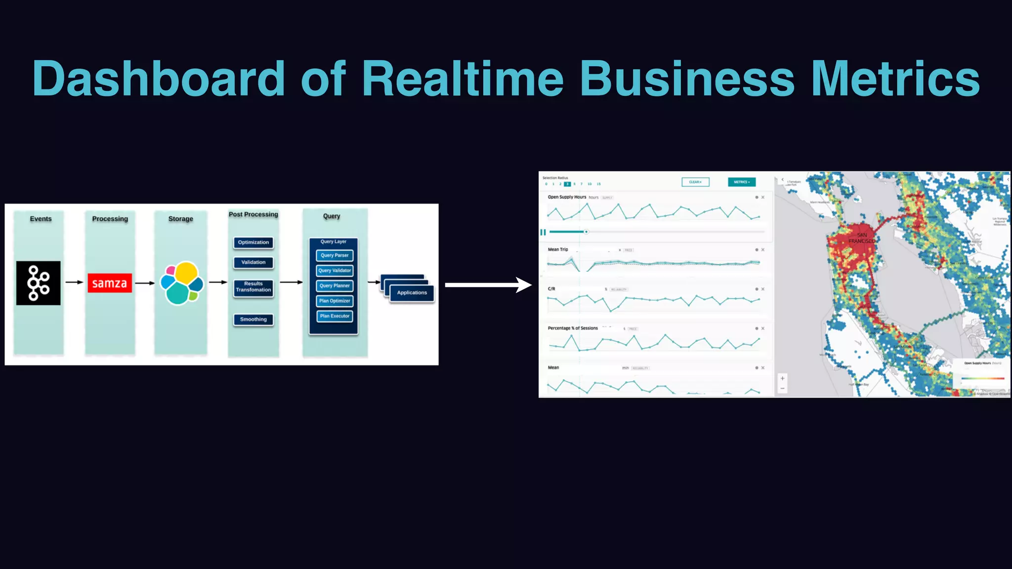 Dashboard of Realtime Business Metrics
 