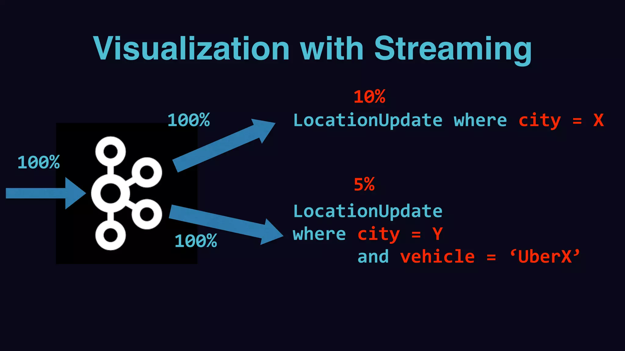 Visualization with Streaming
LocationUpdate	where	city	=	X
LocationUpdate		
where	city	=	Y		
						and	vehicle	=	‘UberX’
100%
100%
100%
10%
5%
 