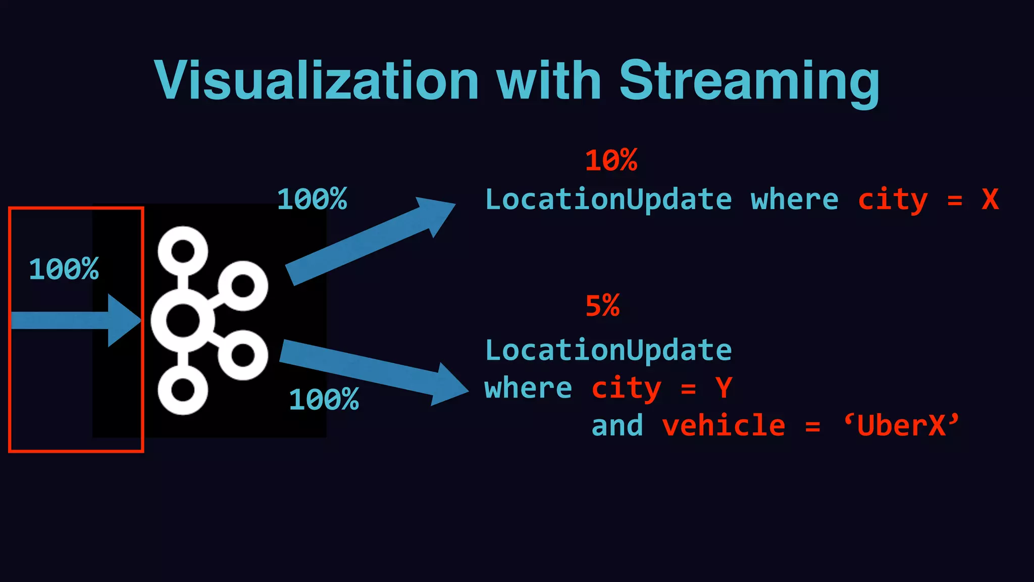 Visualization with Streaming
LocationUpdate	where	city	=	X
LocationUpdate		
where	city	=	Y		
						and	vehicle	=	‘UberX’
100%
100%
100%
10%
5%
 