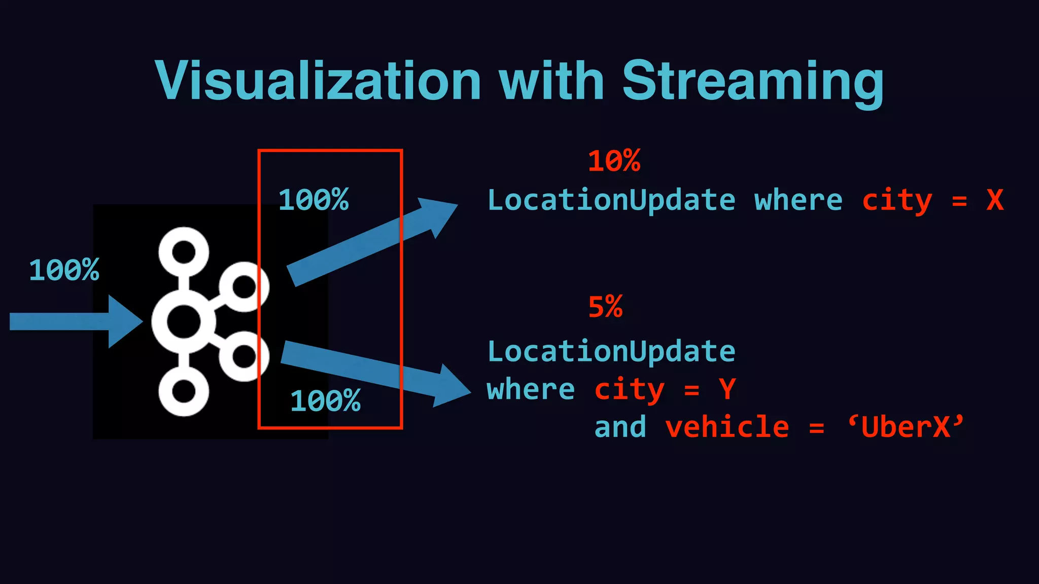 Visualization with Streaming
LocationUpdate	where	city	=	X
LocationUpdate		
where	city	=	Y		
						and	vehicle	=	‘UberX’
100%
100%
100%
10%
5%
 