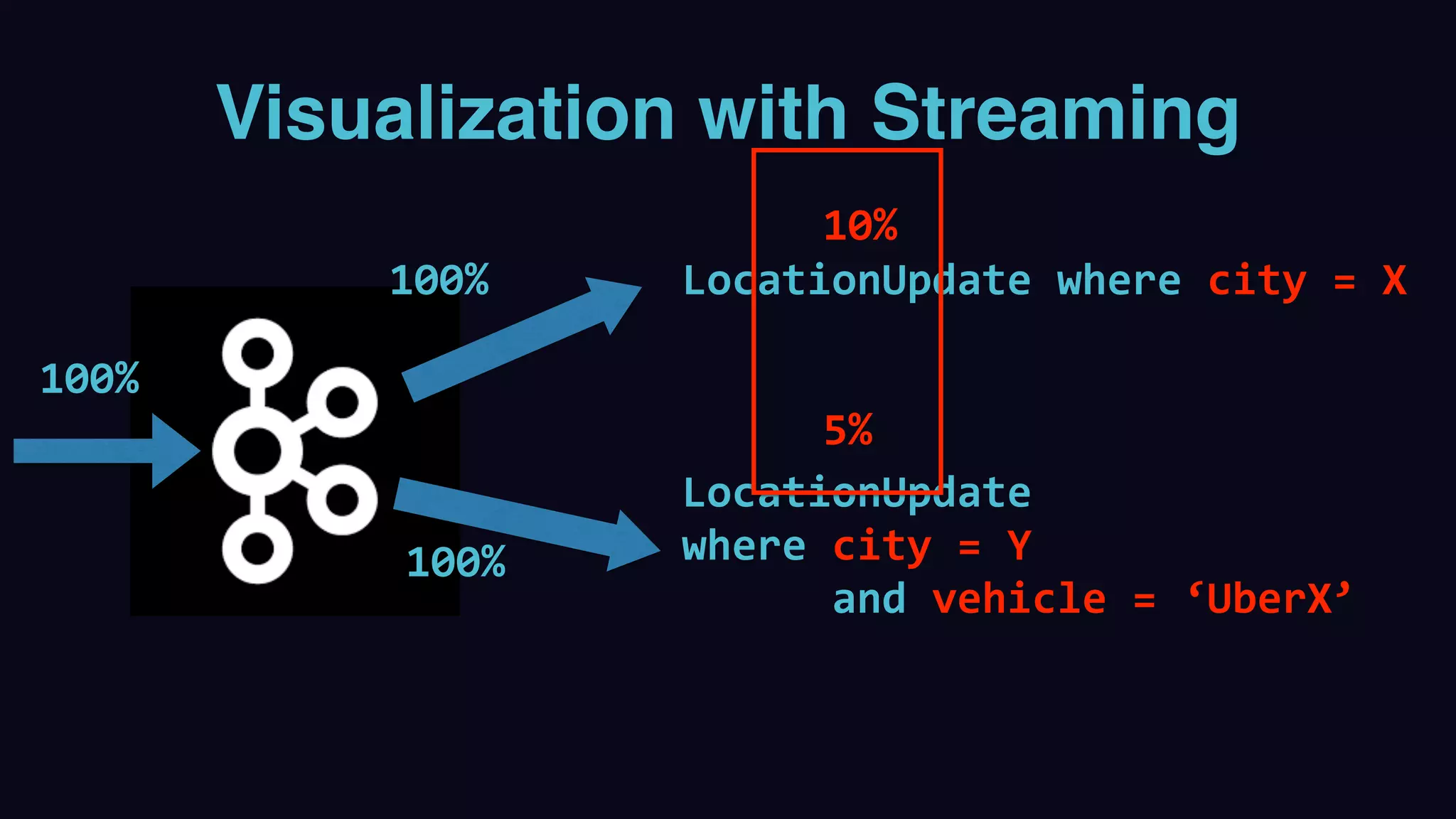 Visualization with Streaming
LocationUpdate	where	city	=	X
LocationUpdate		
where	city	=	Y		
						and	vehicle	=	‘UberX’
100%
100%
100%
10%
5%
 