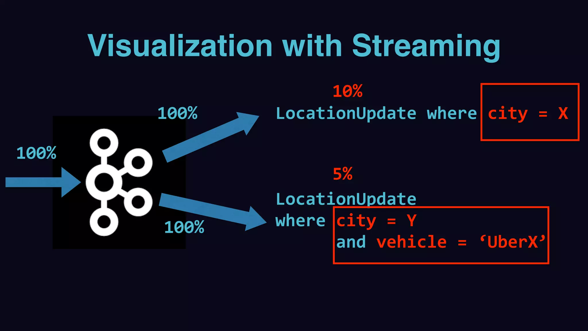 Visualization with Streaming
LocationUpdate	where	city	=	X
LocationUpdate		
where	city	=	Y		
						and	vehicle	=	‘UberX’
100%
100%
100%
10%
5%
 