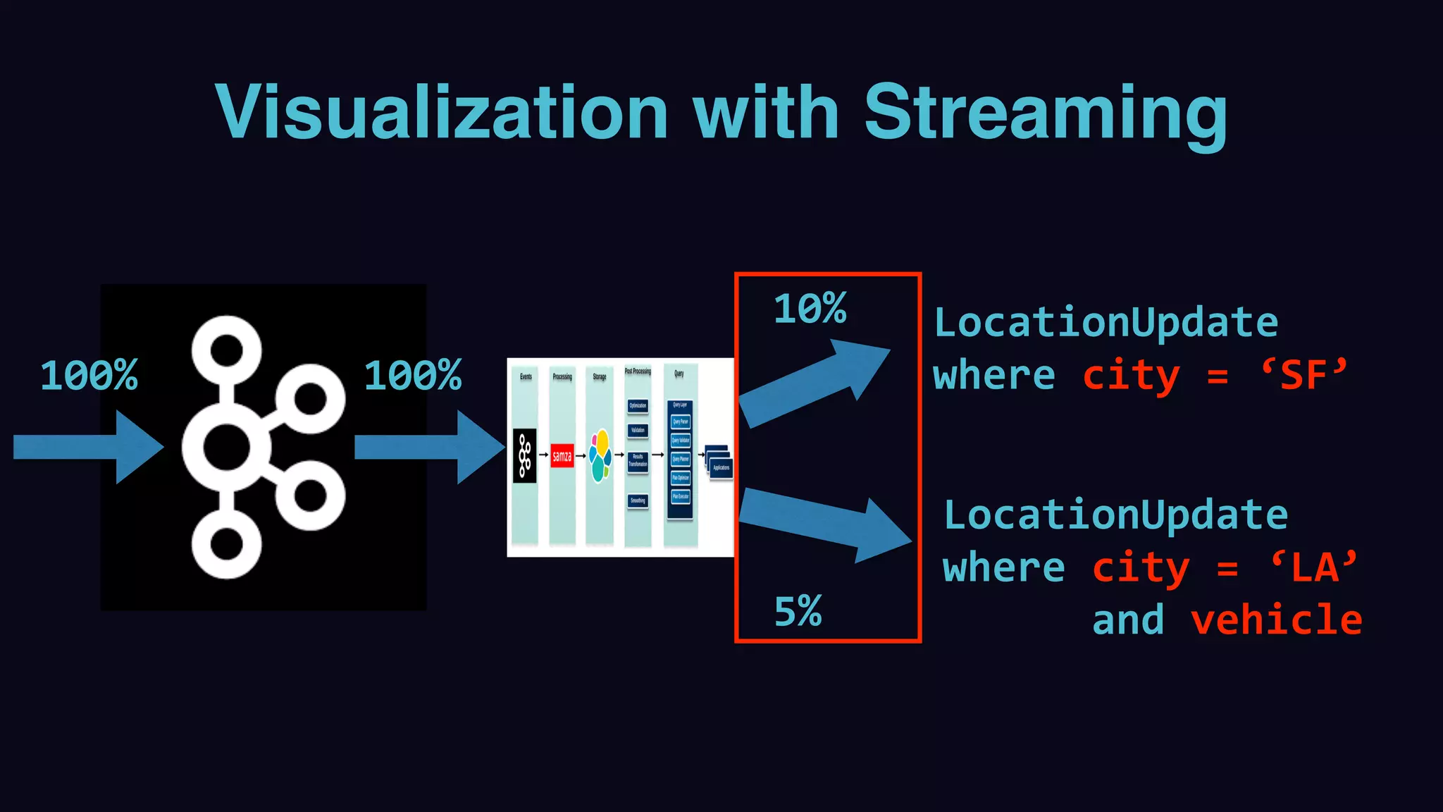 Visualization with Streaming
LocationUpdate	 
where	city	=	‘SF’
LocationUpdate		
where	city	=	‘LA’		
						and	vehicle	
10%
5%
100% 100%
 