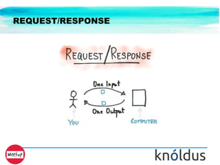 REQUEST/RESPONSE
 