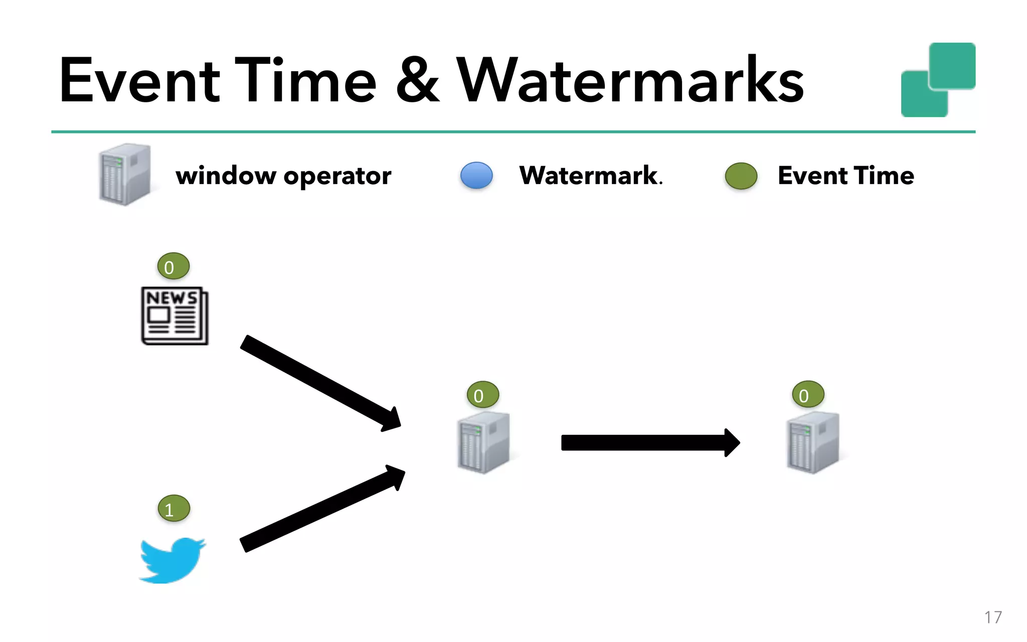 Event Time & Watermarks 17 0 0 0 1 Watermark. Event Timewindow operator 