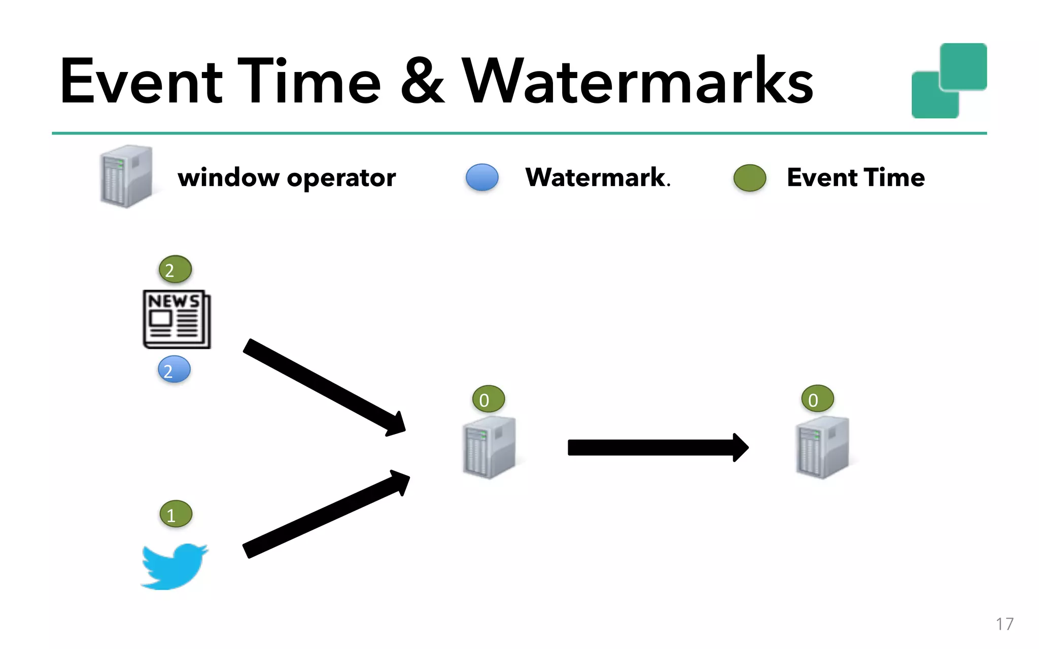 Event Time & Watermarks 17 0 0 0 1 2 2 Watermark. Event Timewindow operator 