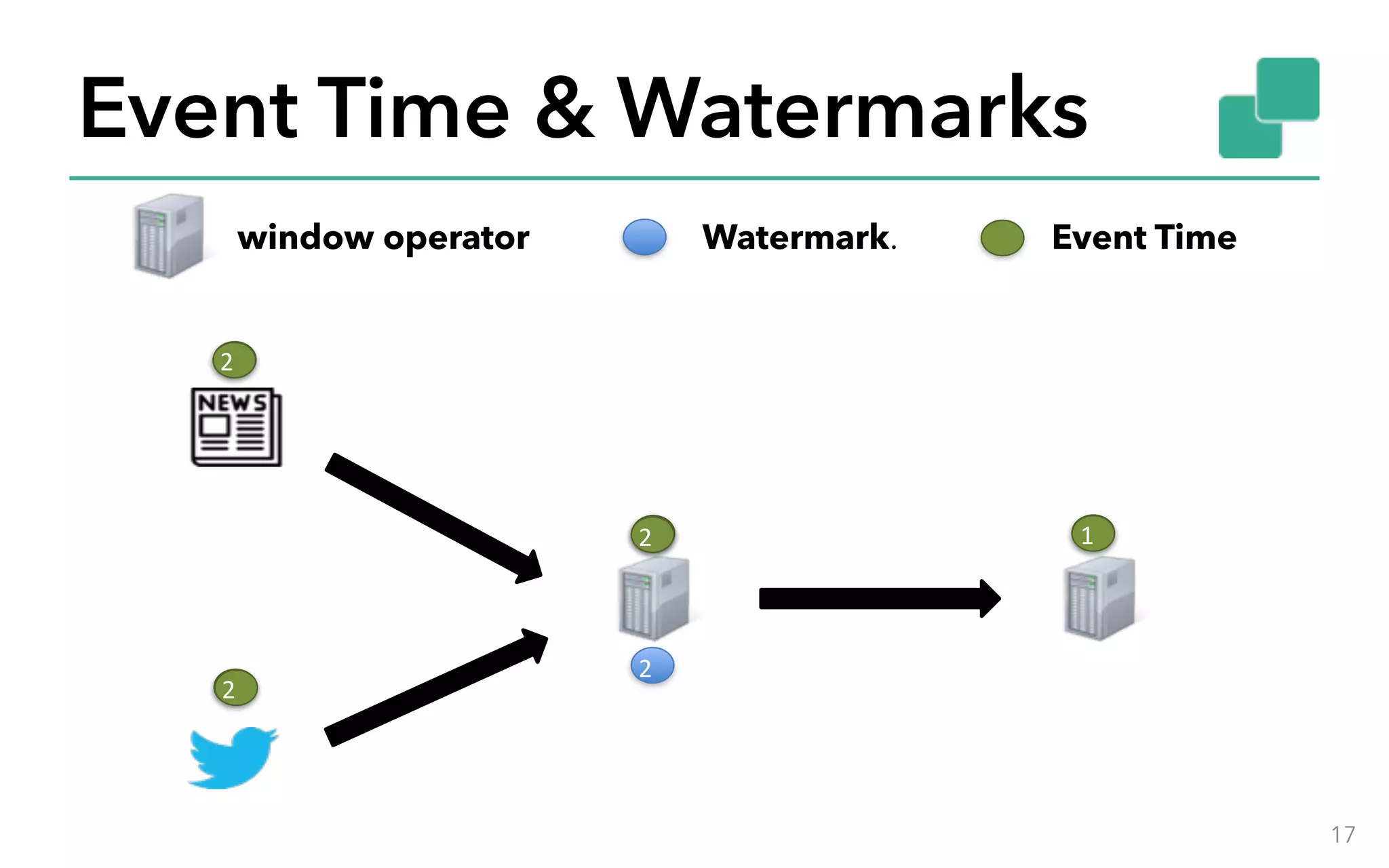 Event Time & Watermarks 17 0 0 0 1 1 2 1 2 2 2 Watermark. Event Timewindow operator 