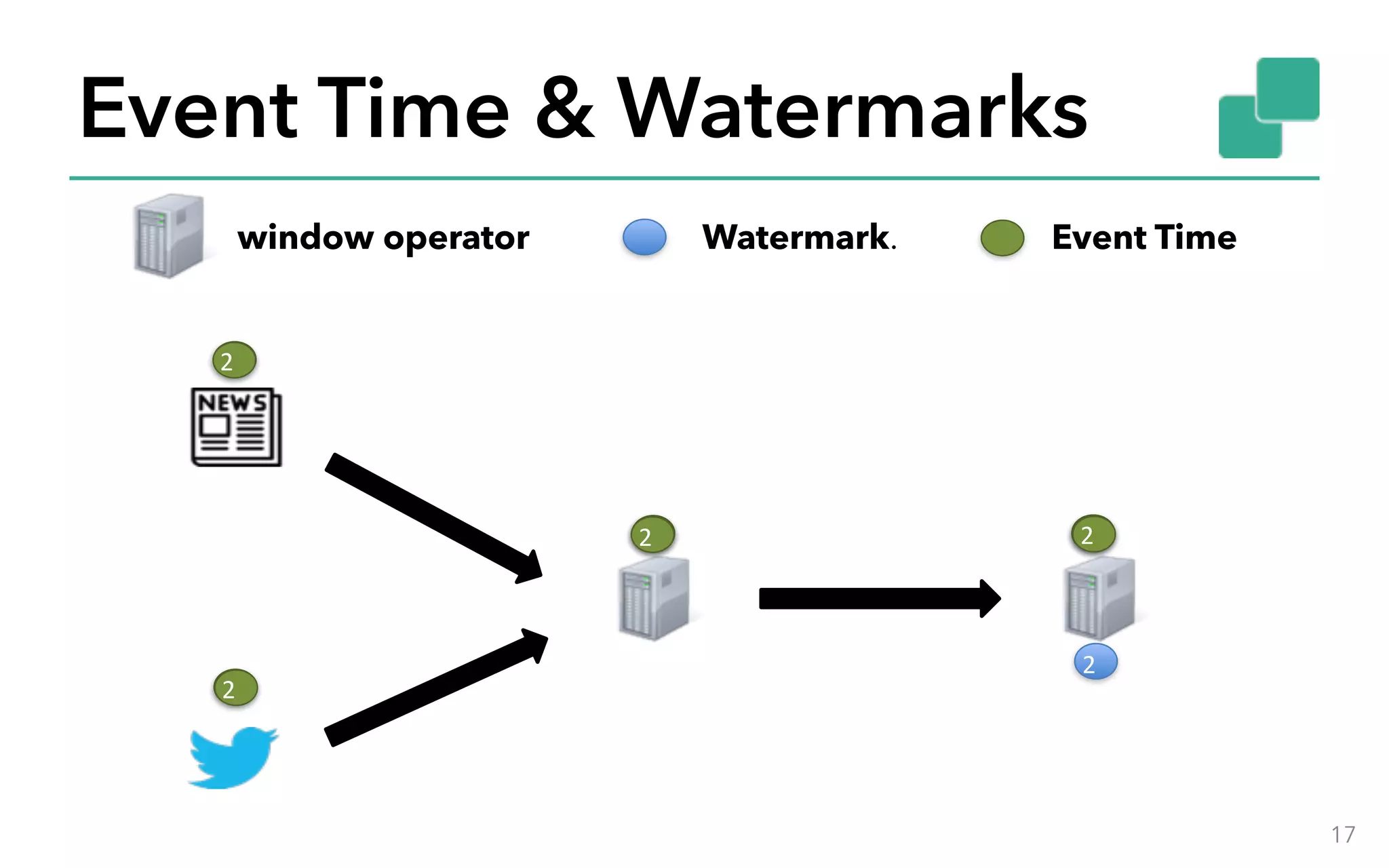 Event Time & Watermarks 17 0 0 0 1 1 2 1 2 2 2 2 Watermark. Event Timewindow operator 