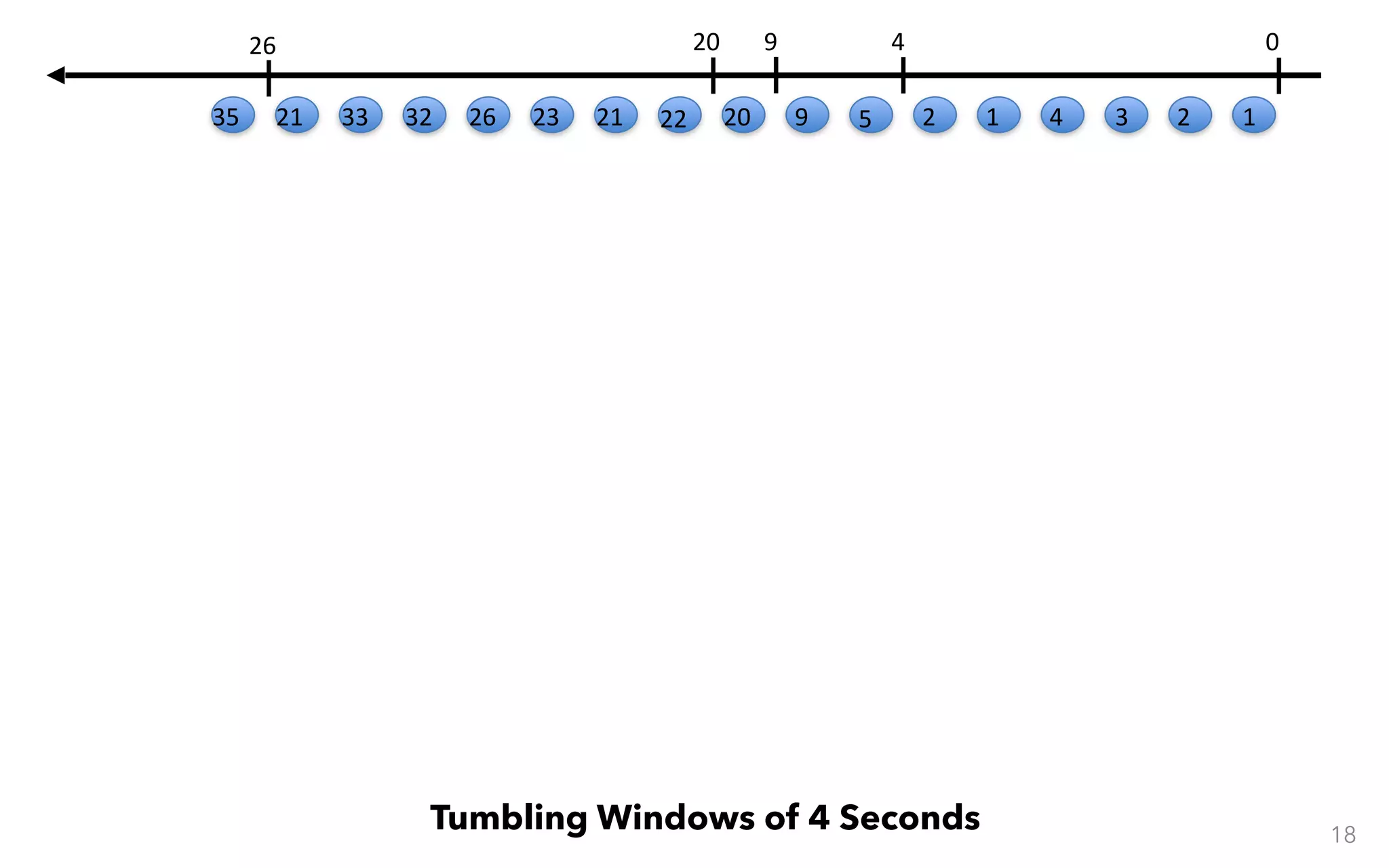 18 Tumbling Windows of 4 Seconds 123412 4 59 9 0 20 20 22212326323321 26 35 