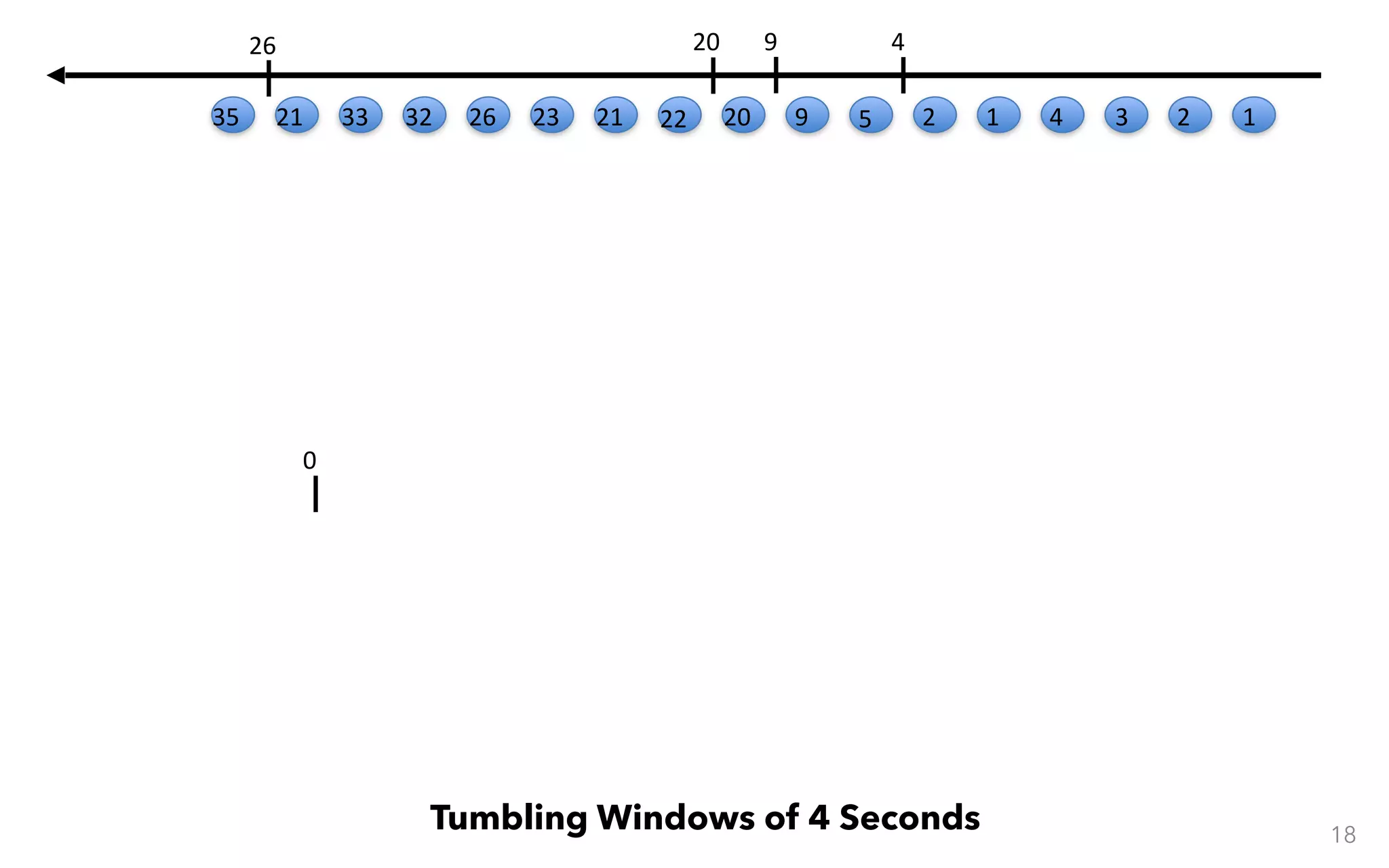 18 Tumbling Windows of 4 Seconds 123412 4 59 9 0 20 20 22212326323321 26 35 