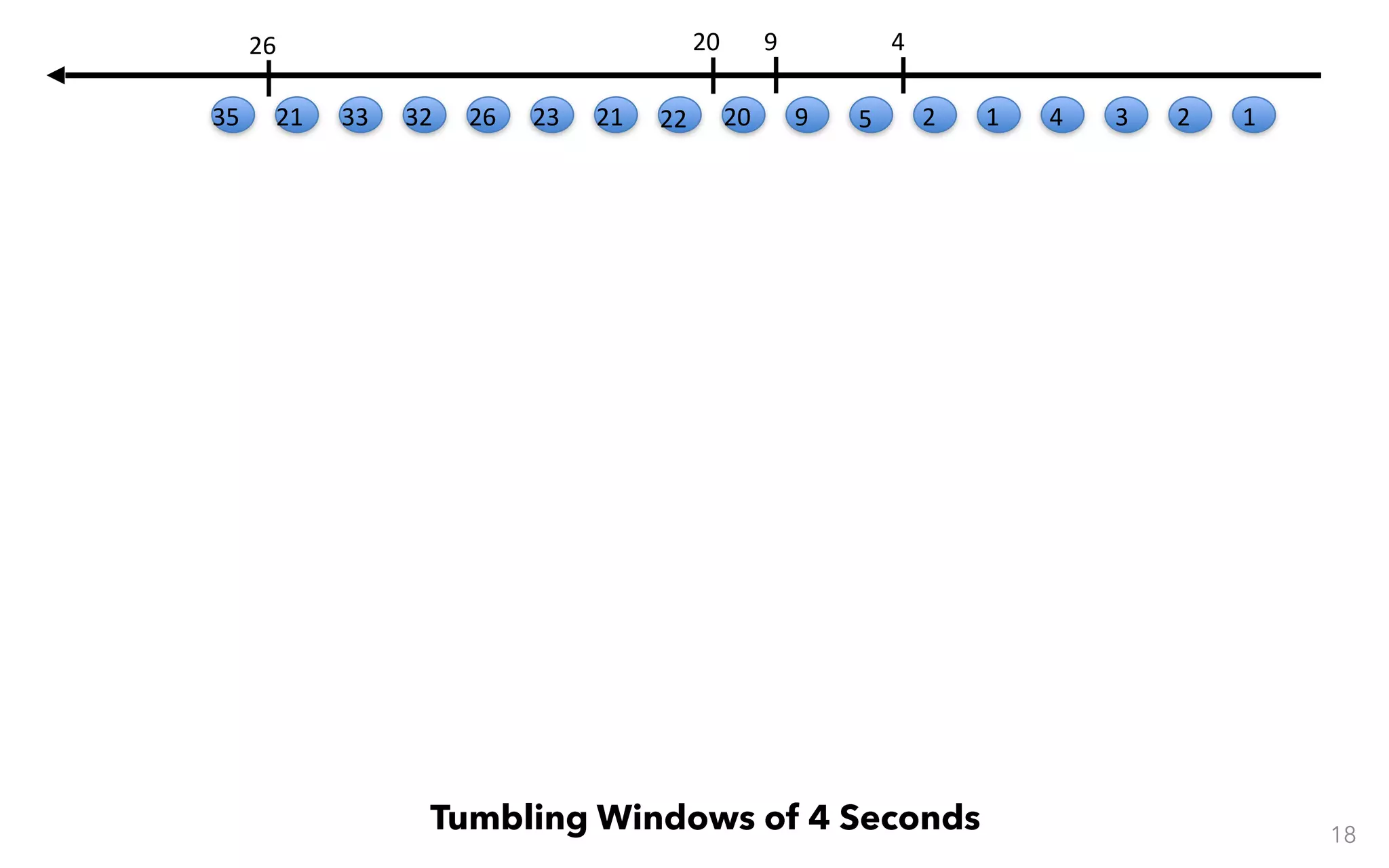 18 Tumbling Windows of 4 Seconds 123412 4 59 9 20 20 22212326323321 26 35 