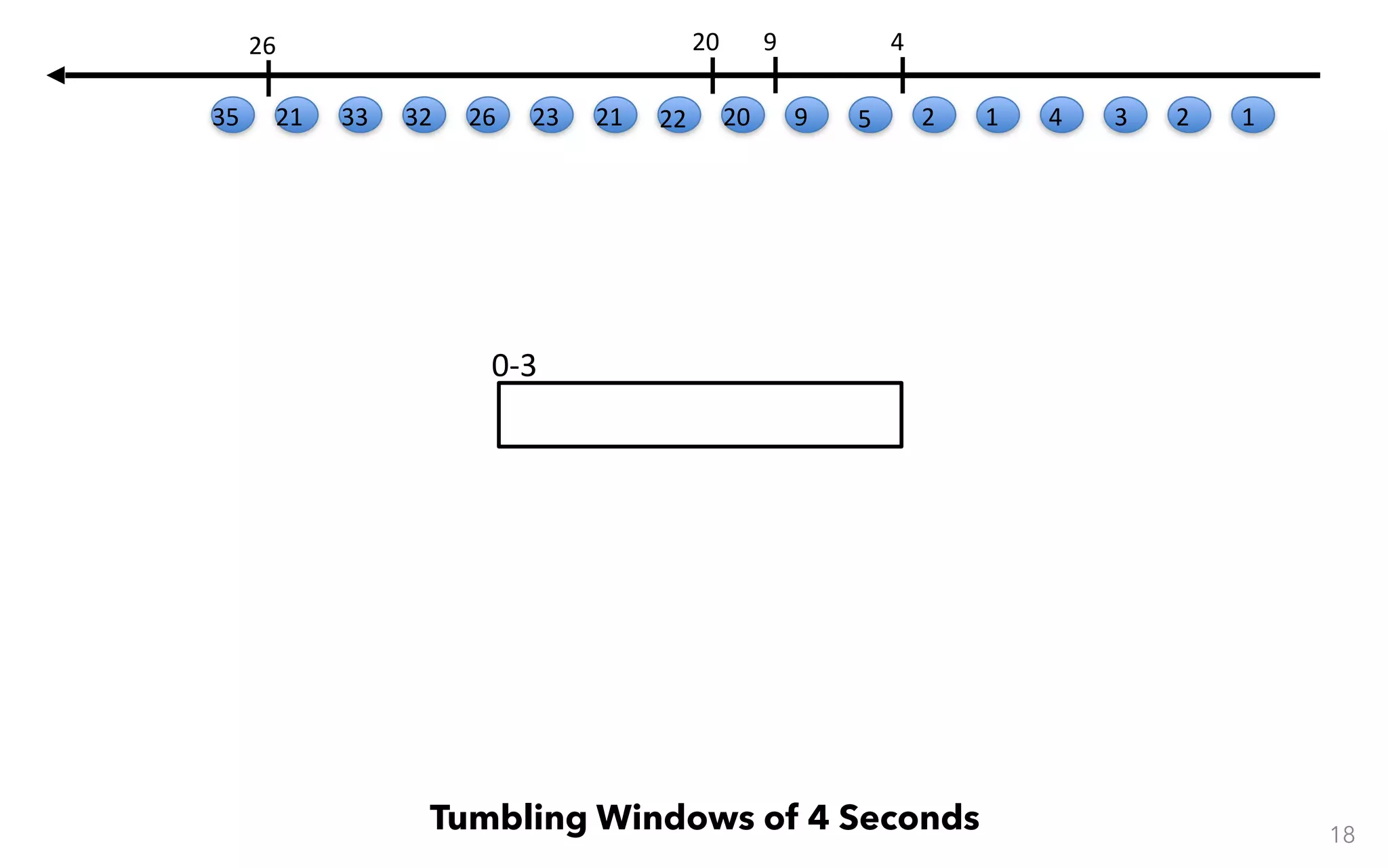 0-3 18 Tumbling Windows of 4 Seconds 123412 4 59 9 20 20 22212326323321 26 35 