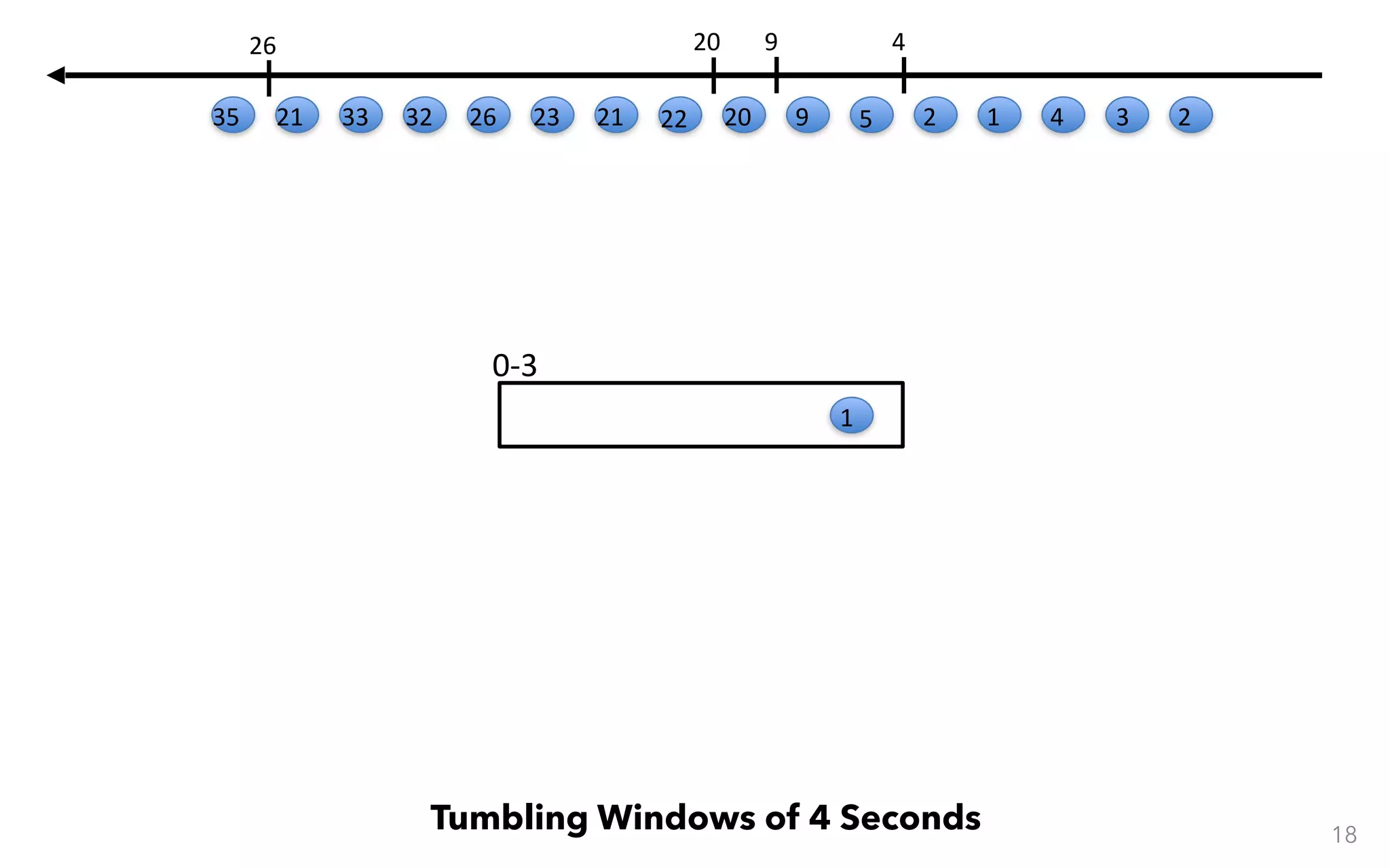 0-3 18 Tumbling Windows of 4 Seconds 1 23412 4 59 9 20 20 22212326323321 26 35 