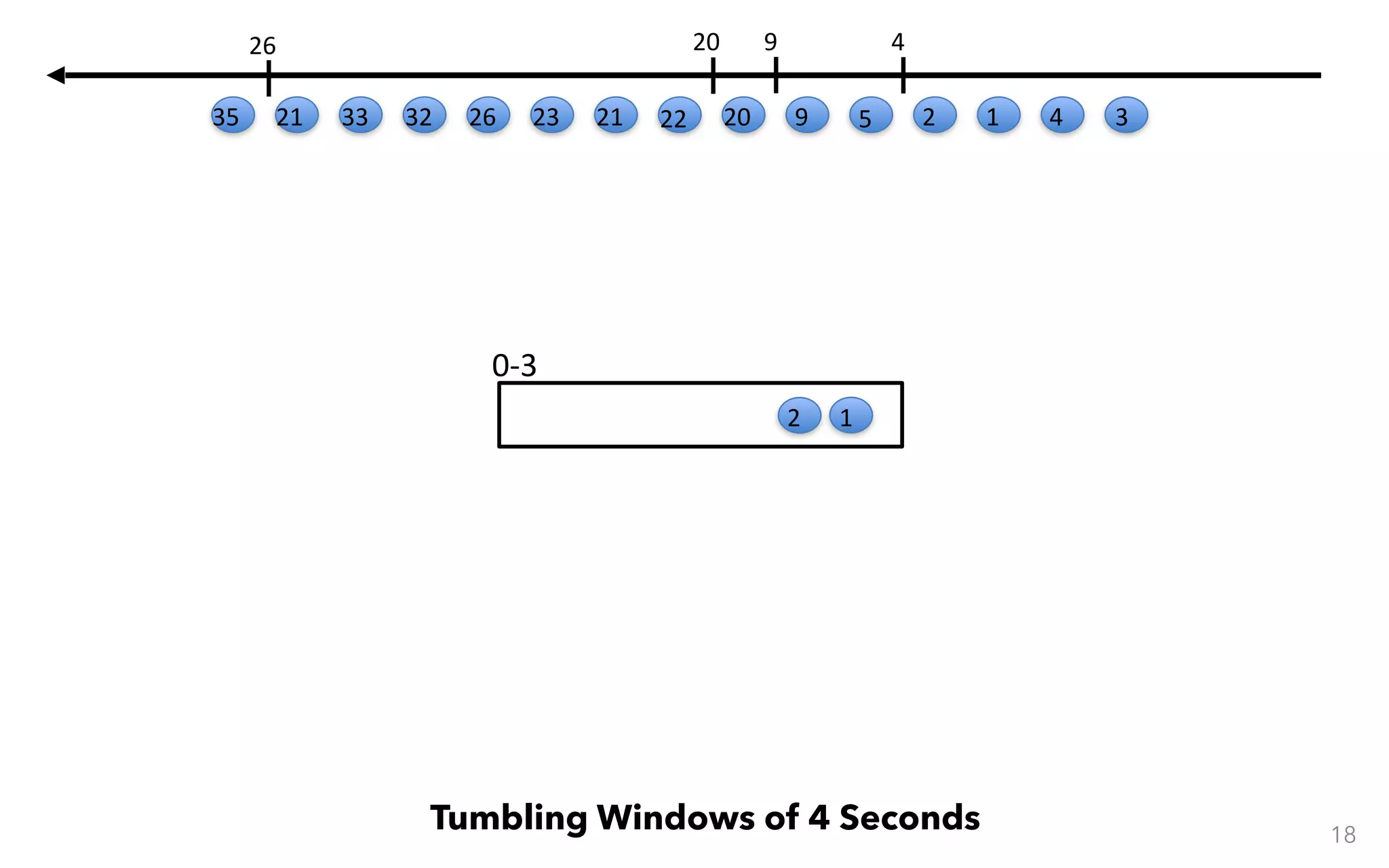 0-3 18 Tumbling Windows of 4 Seconds 12 3412 4 59 9 20 20 22212326323321 26 35 