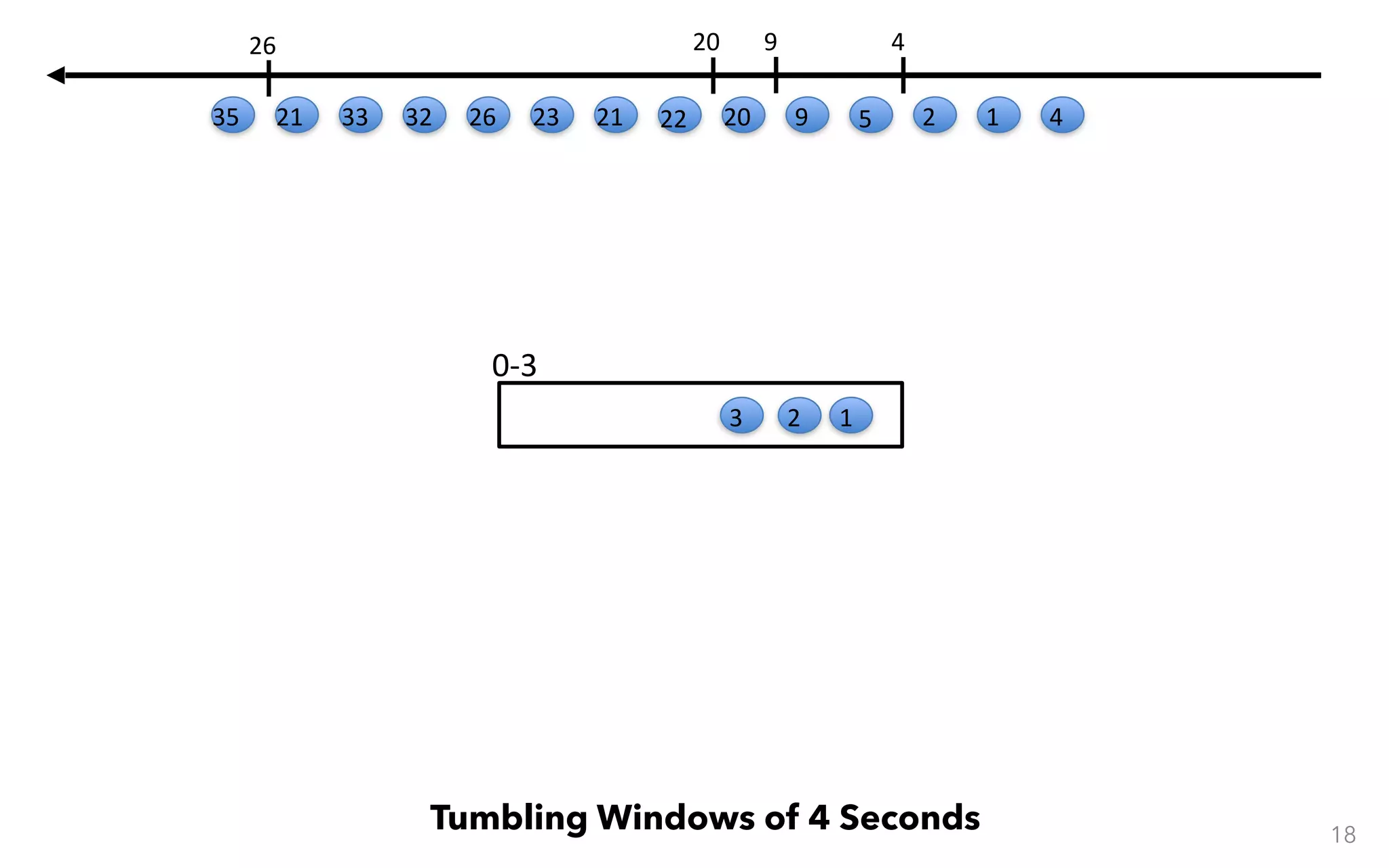 0-3 18 Tumbling Windows of 4 Seconds 123 412 4 59 9 20 20 22212326323321 26 35 