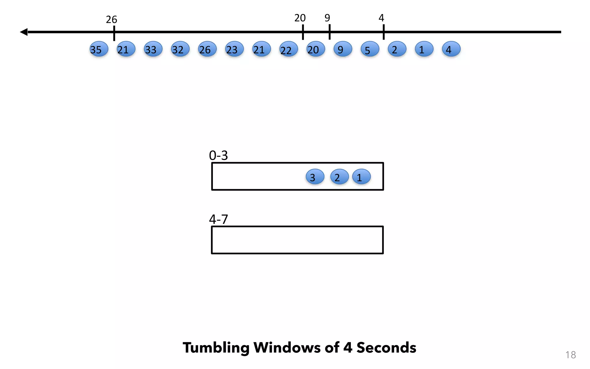 0-3 4-7 18 Tumbling Windows of 4 Seconds 123 412 4 59 9 20 20 22212326323321 26 35 
