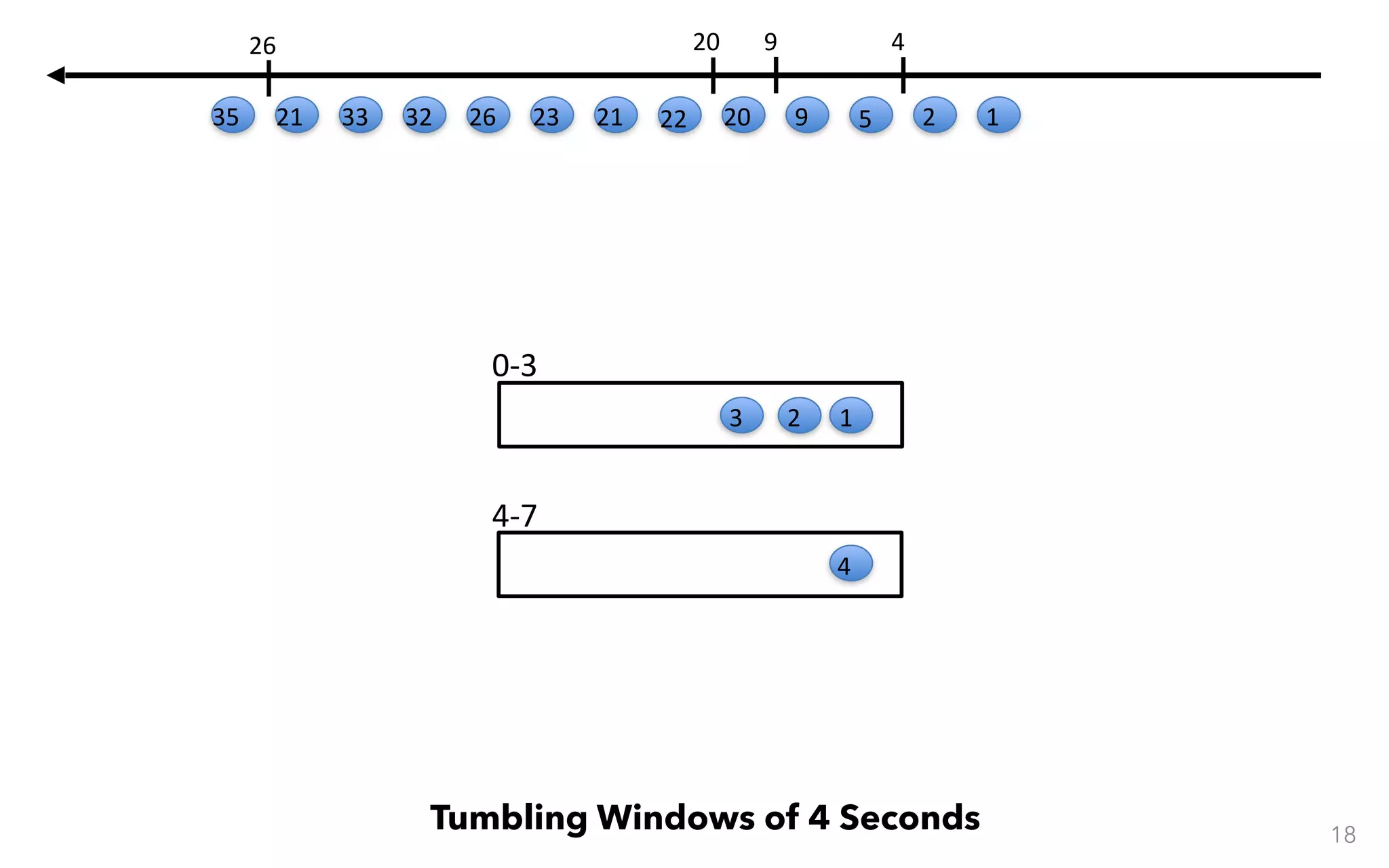 0-3 4-7 18 Tumbling Windows of 4 Seconds 123 4 12 4 59 9 20 20 22212326323321 26 35 