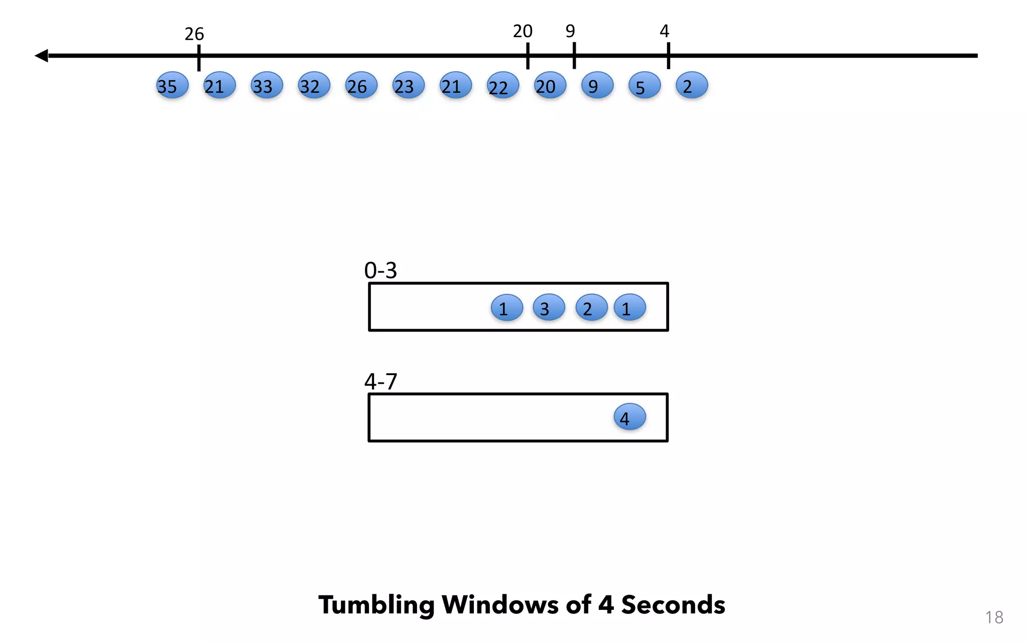 0-3 4-7 18 Tumbling Windows of 4 Seconds 123 4 1 2 4 59 9 20 20 22212326323321 26 35 