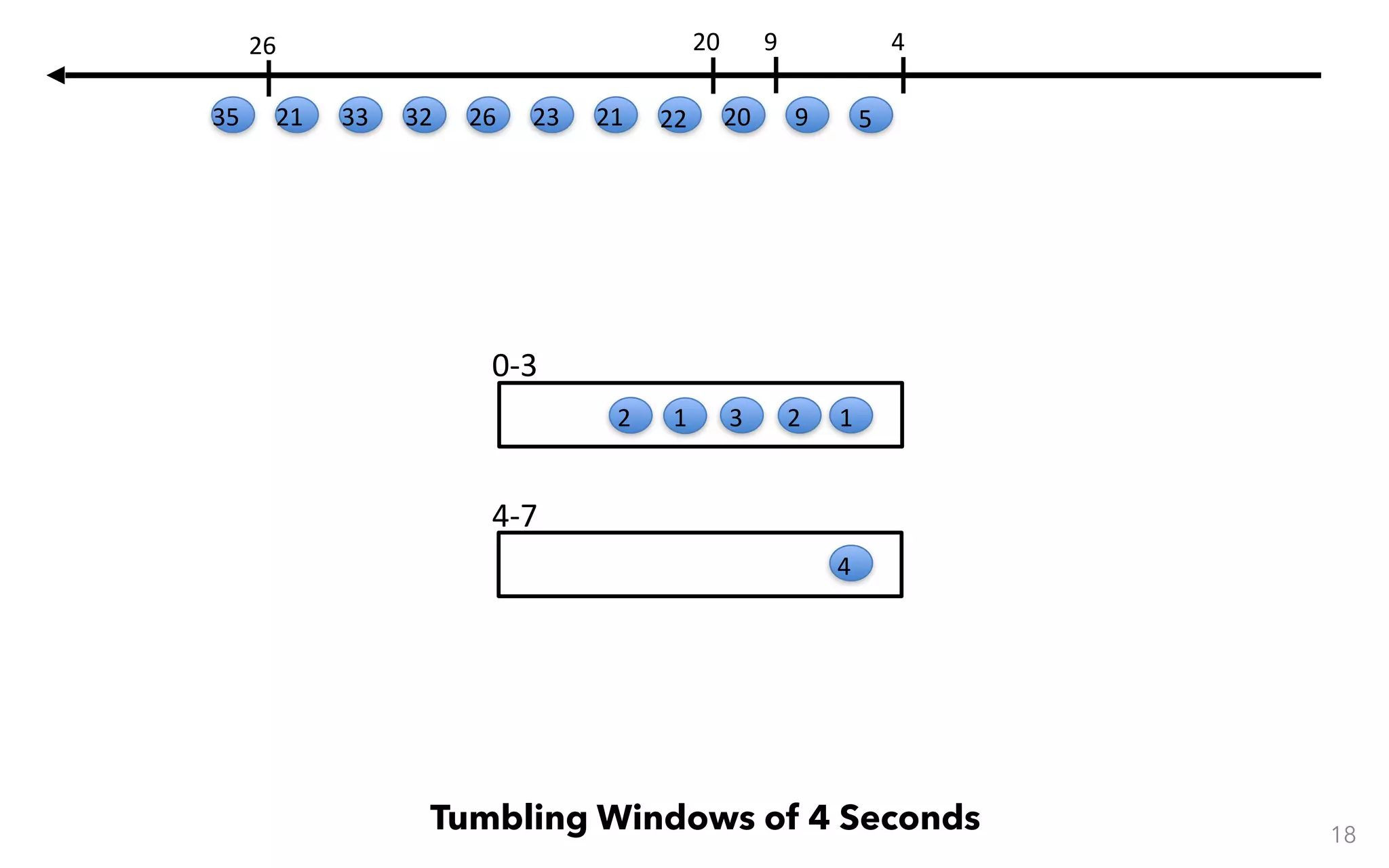 0-3 4-7 18 Tumbling Windows of 4 Seconds 123 4 12 4 59 9 20 20 22212326323321 26 35 