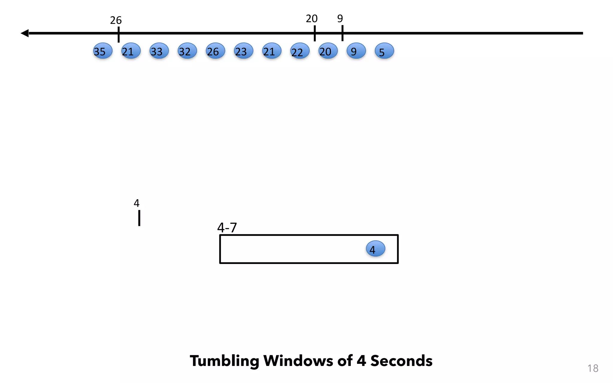 4-7 18 Tumbling Windows of 4 Seconds 4 4 59 9 20 20 22212326323321 26 35 