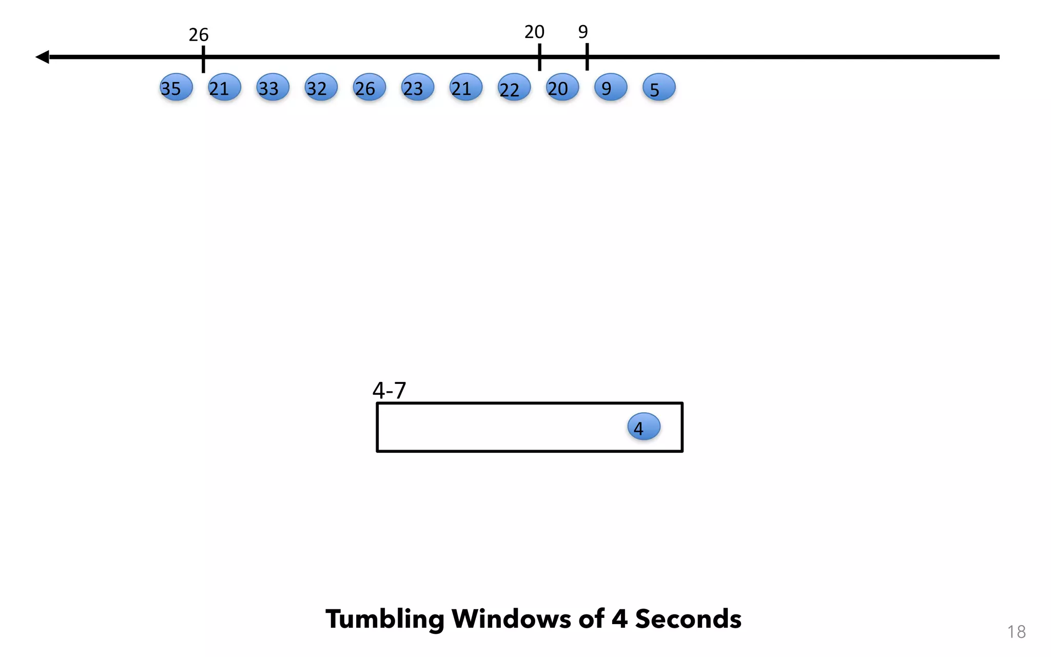 4-7 18 Tumbling Windows of 4 Seconds 4 59 9 20 20 22212326323321 26 35 