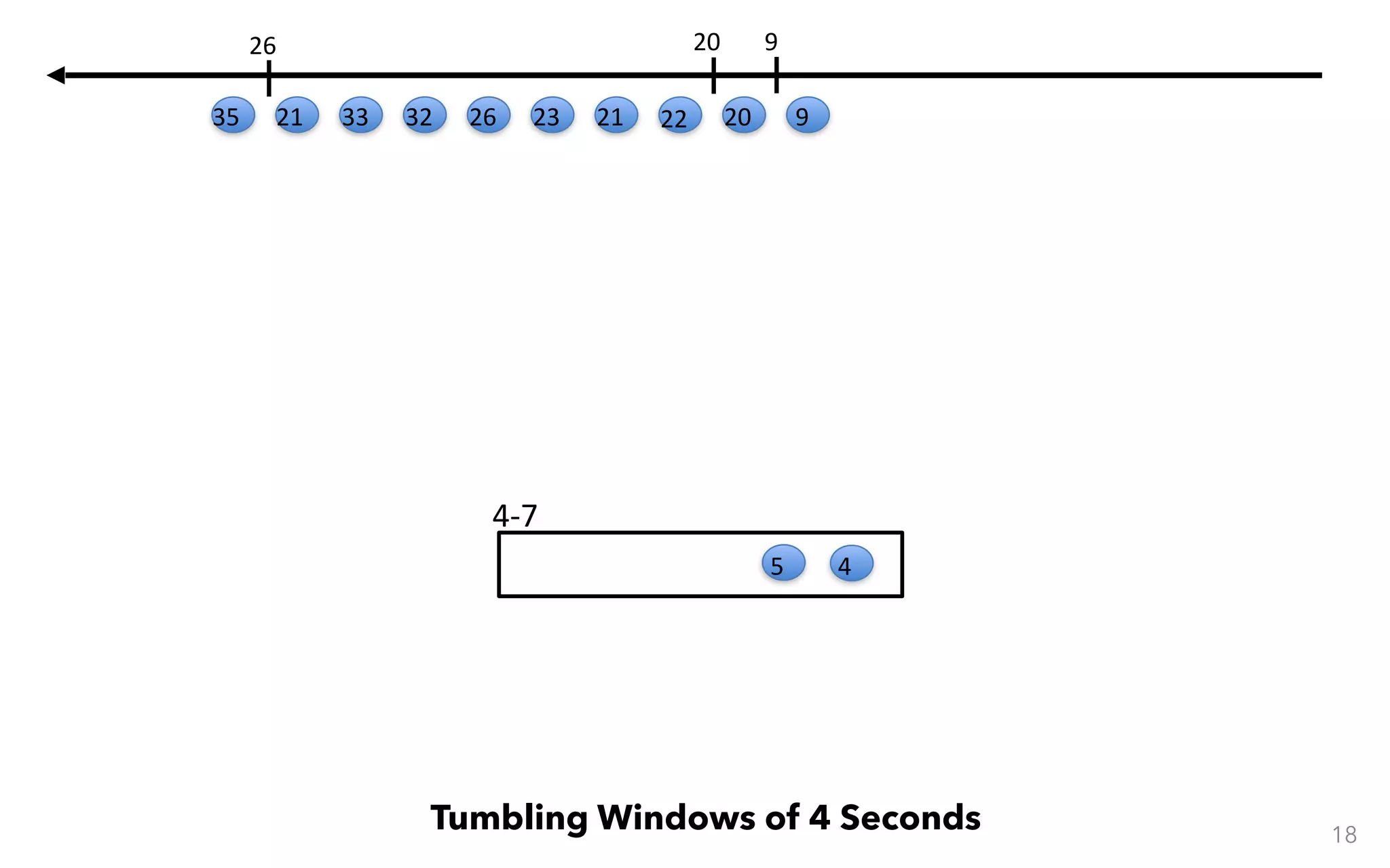 4-7 18 Tumbling Windows of 4 Seconds 45 9 9 20 20 22212326323321 26 35 