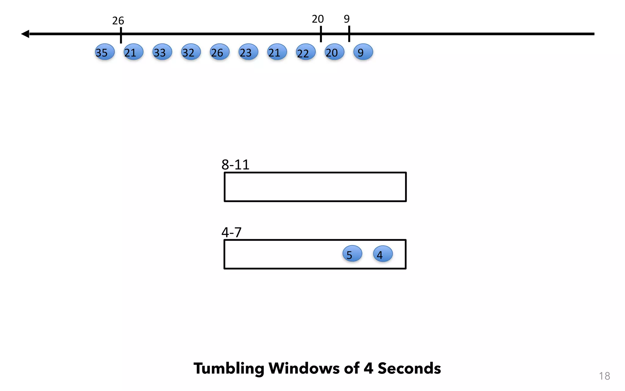 8-11 4-7 18 Tumbling Windows of 4 Seconds 45 9 9 20 20 22212326323321 26 35 