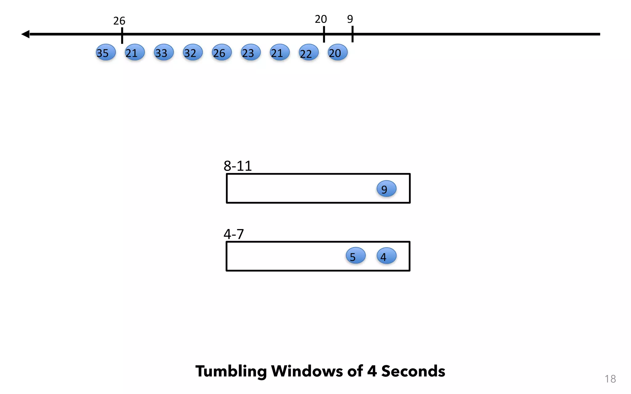 8-11 4-7 18 Tumbling Windows of 4 Seconds 45 9 9 20 20 22212326323321 26 35 