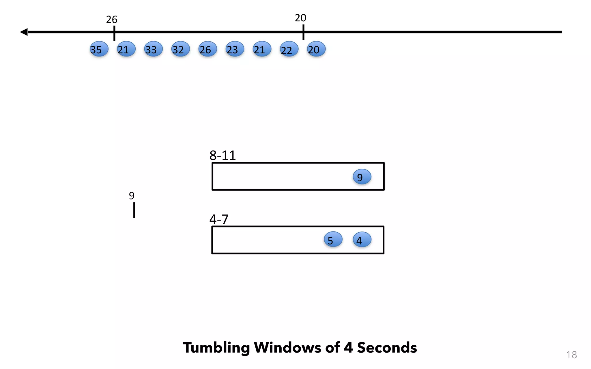 8-11 4-7 18 Tumbling Windows of 4 Seconds 45 9 9 20 20 22212326323321 26 35 