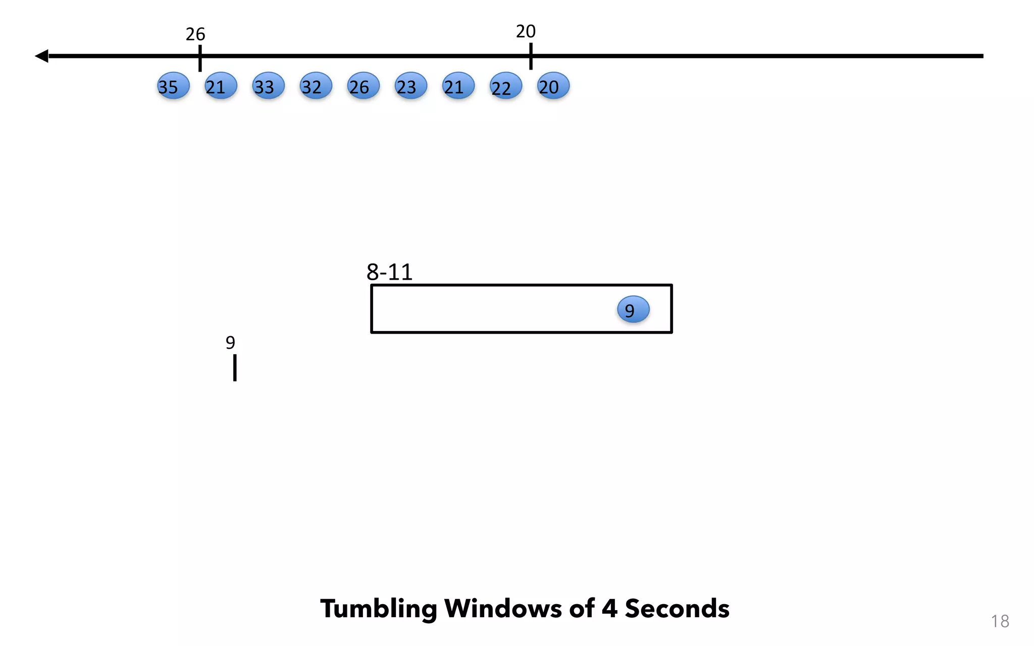 8-11 18 Tumbling Windows of 4 Seconds 9 9 20 20 22212326323321 26 35 