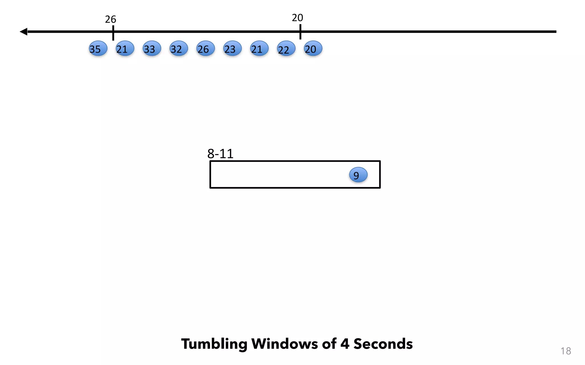 8-11 18 Tumbling Windows of 4 Seconds 9 20 20 22212326323321 26 35 