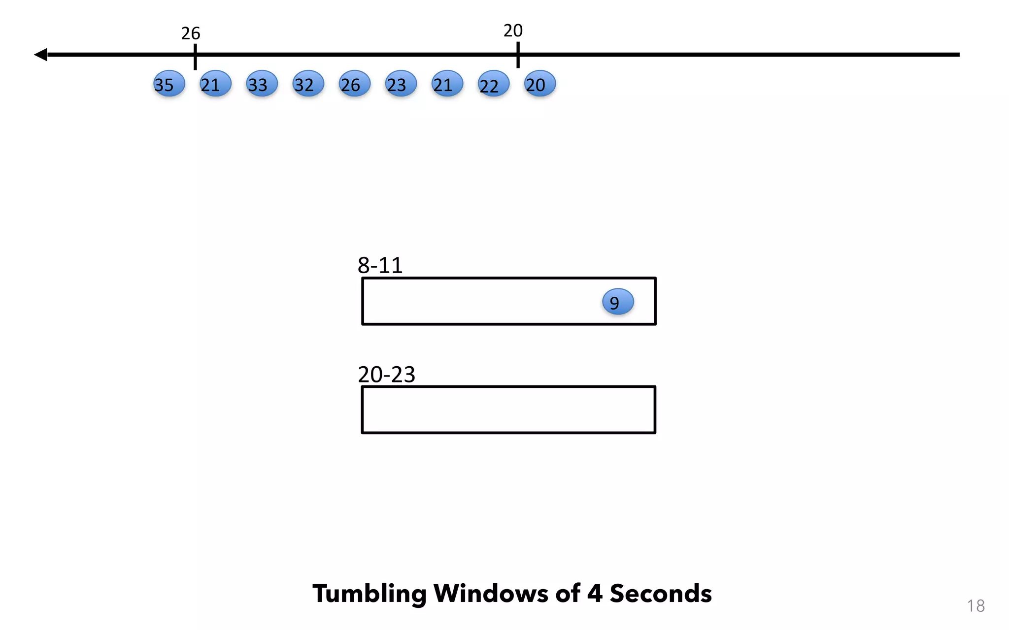 20-23 8-11 18 Tumbling Windows of 4 Seconds 9 20 20 22212326323321 26 35 