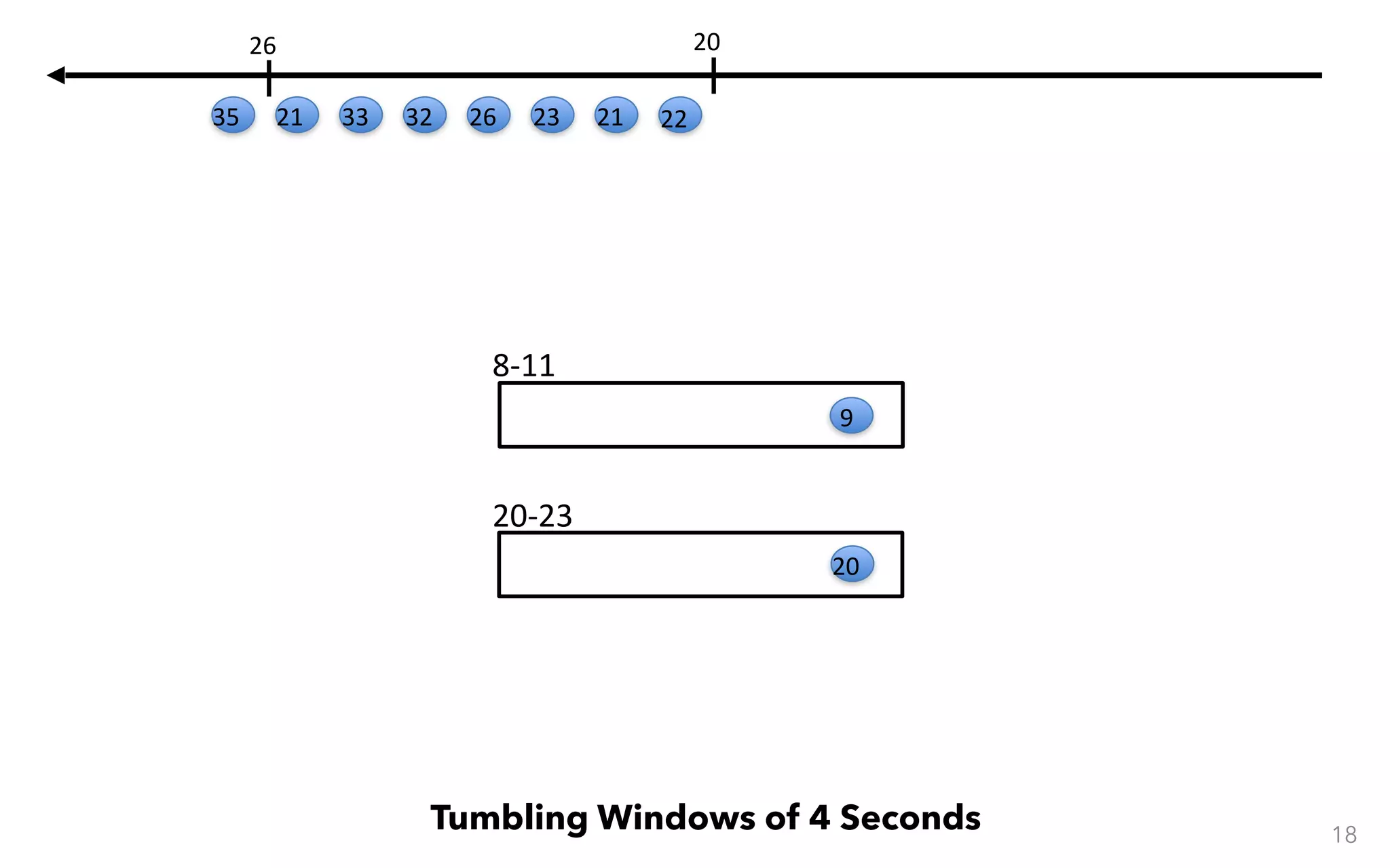 20-23 8-11 18 Tumbling Windows of 4 Seconds 9 20 20 22212326323321 26 35 
