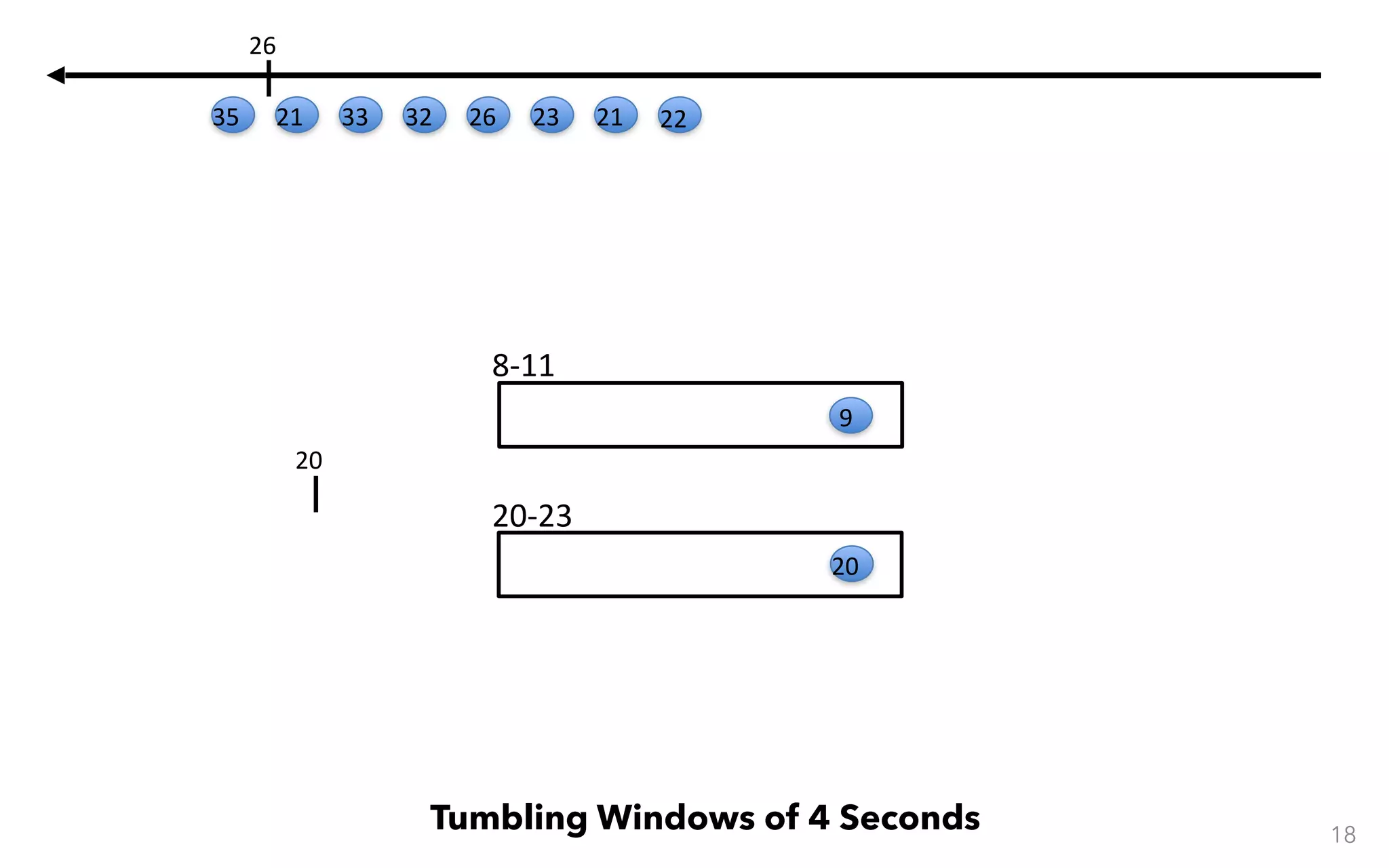 20-23 8-11 18 Tumbling Windows of 4 Seconds 9 20 20 22212326323321 26 35 