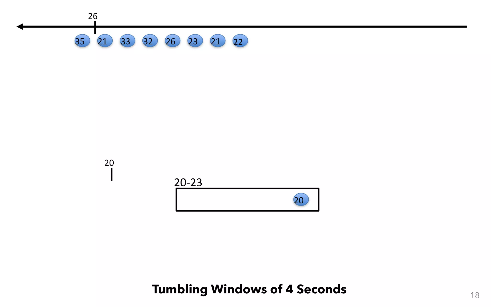 20-23 18 Tumbling Windows of 4 Seconds 20 20 22212326323321 26 35 