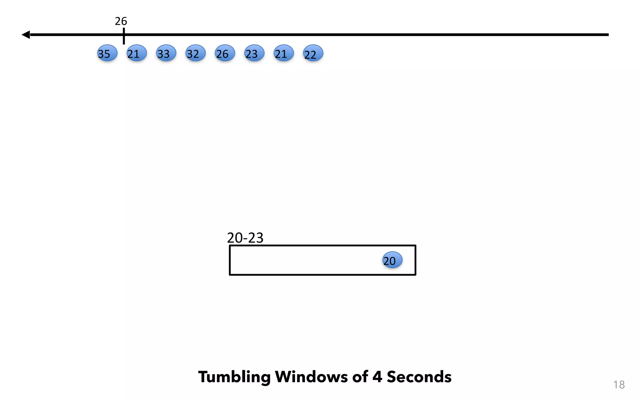 20-23 18 Tumbling Windows of 4 Seconds 20 22212326323321 26 35 